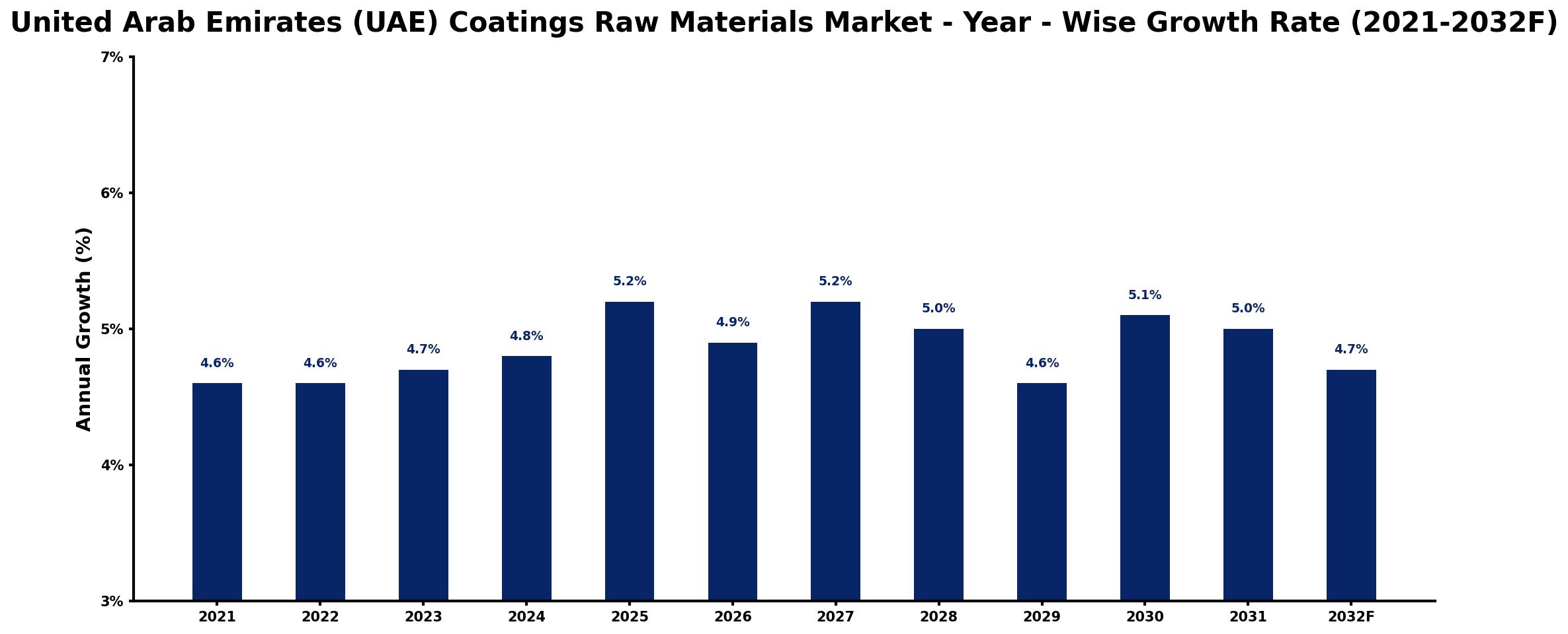 United Arab Emirates (UAE) Coatings Raw Materials Market Year-wise Growth Rate and Key Drivers