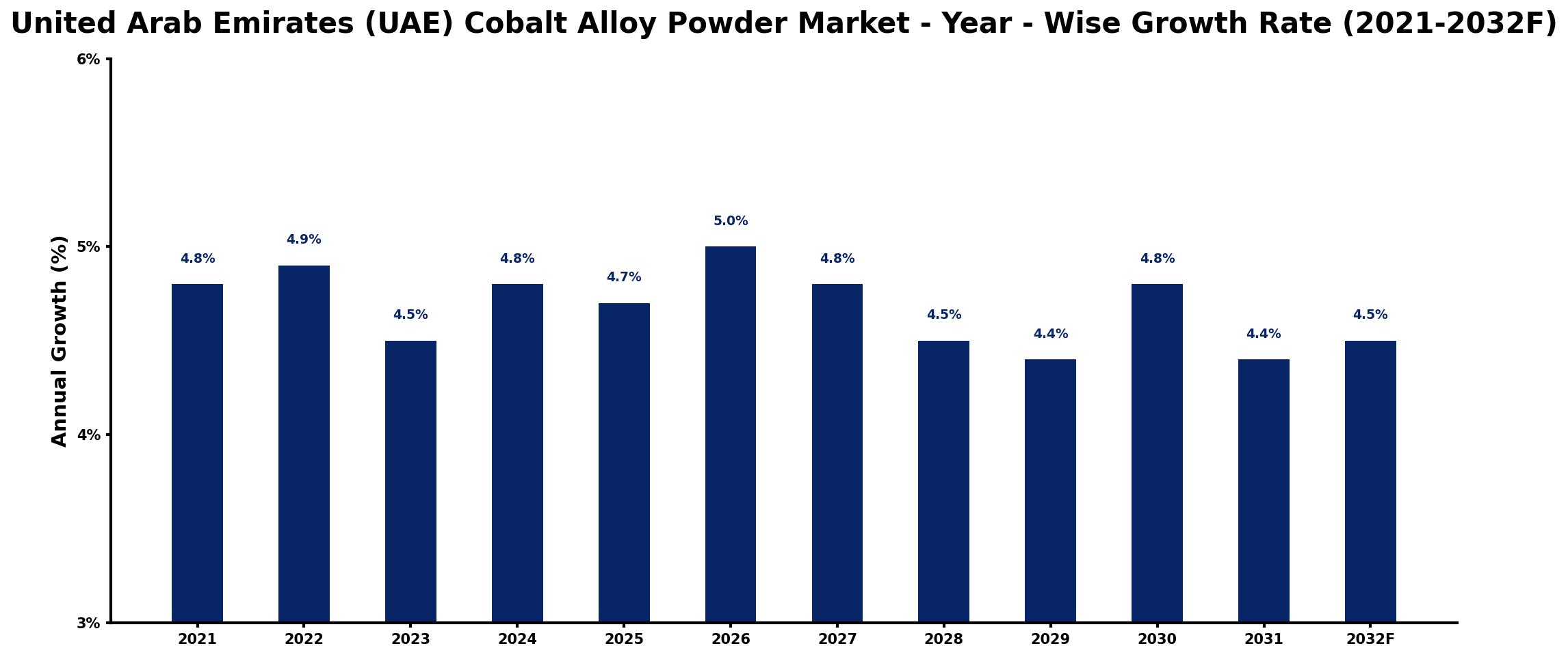 United Arab Emirates (UAE) Cobalt Alloy Powder Market Year-wise Growth Rate and Key Drivers