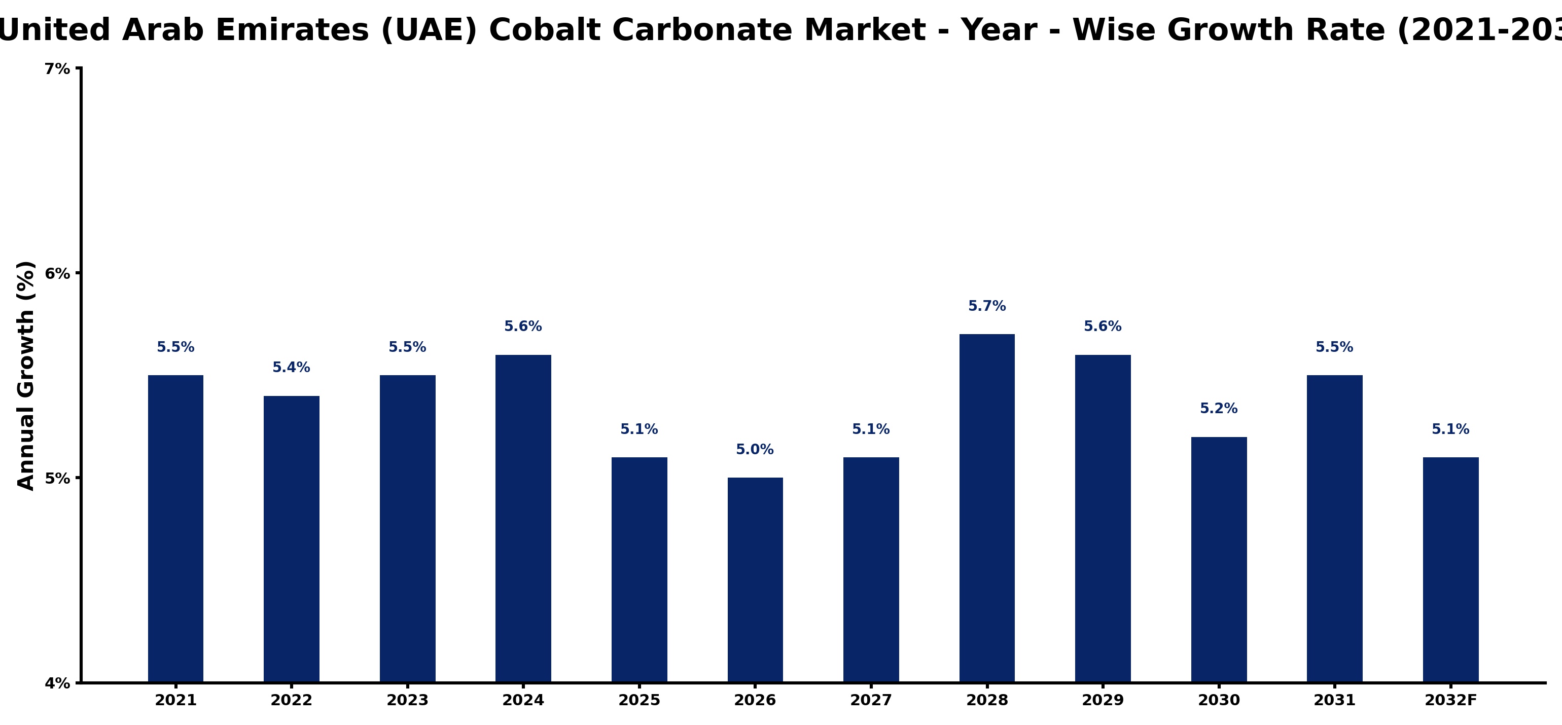 United Arab Emirates (UAE) Cobalt Carbonate Market Year-wise Growth Rate and Key Drivers