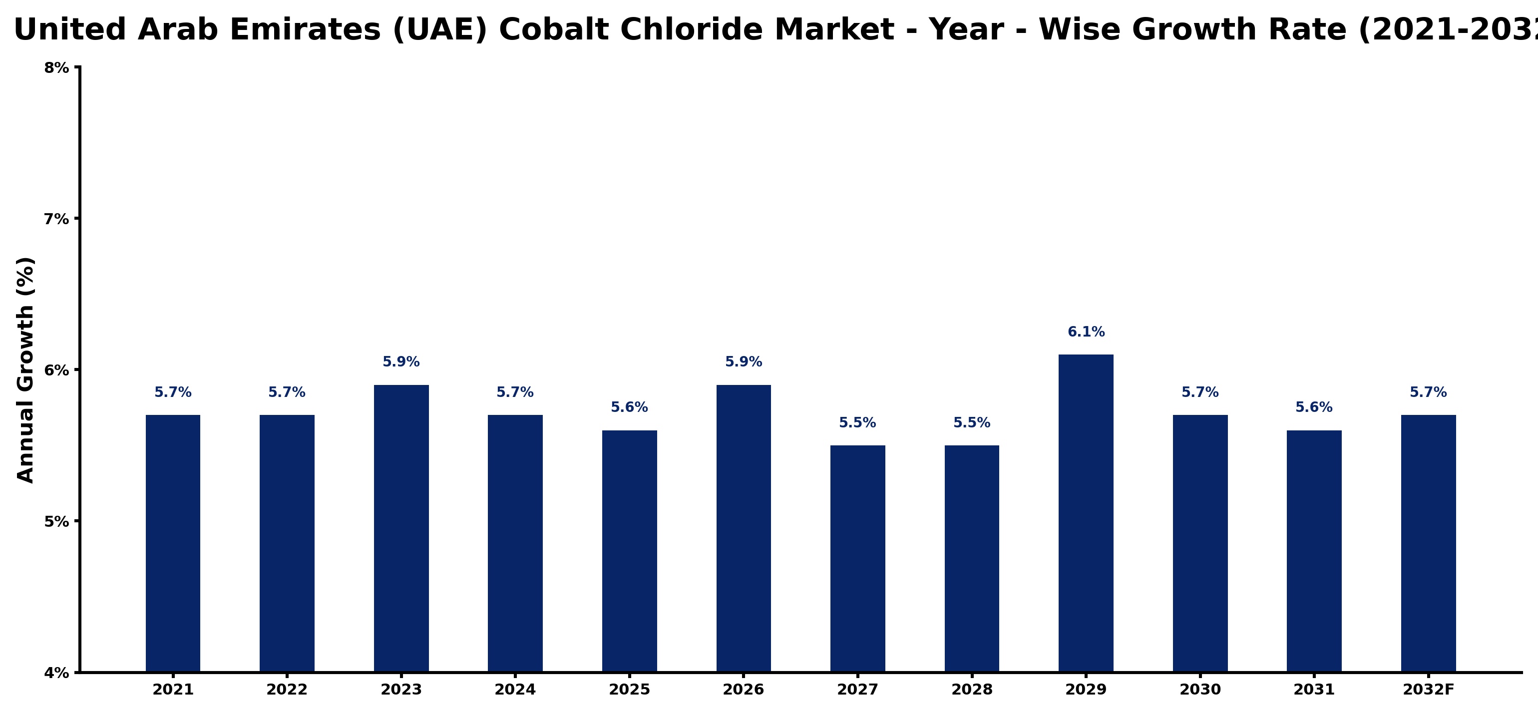 United Arab Emirates (UAE) Cobalt Chloride Market Year-wise Growth Rate and Key Drivers