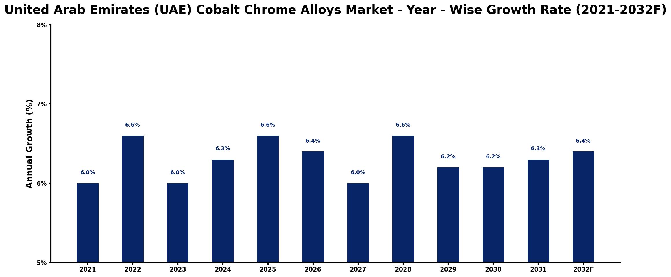United Arab Emirates (UAE) Cobalt Chrome Alloys Market Year-wise Growth Rate and Key Drivers
