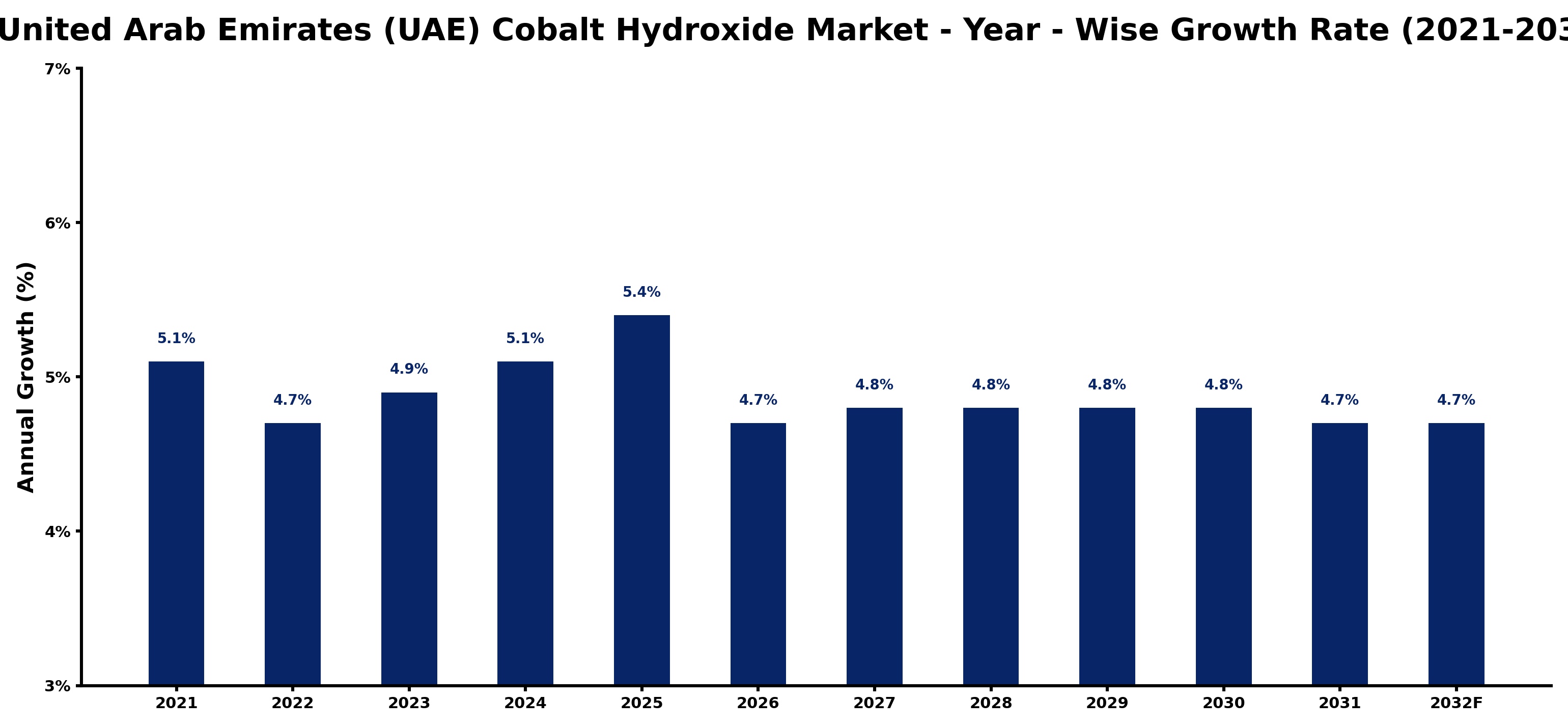 United Arab Emirates (UAE) Cobalt Hydroxide Market Year-wise Growth Rate and Key Drivers