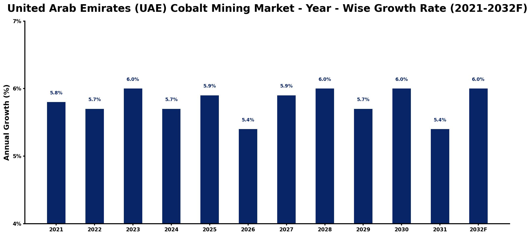 United Arab Emirates (UAE) Cobalt Mining Market Year-wise Growth Rate and Key Drivers