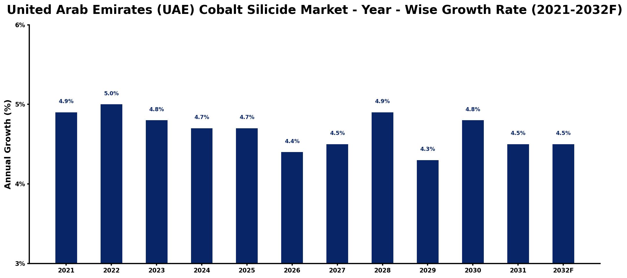 United Arab Emirates (UAE) Cobalt Silicide Market Year-wise Growth Rate and Key Drivers