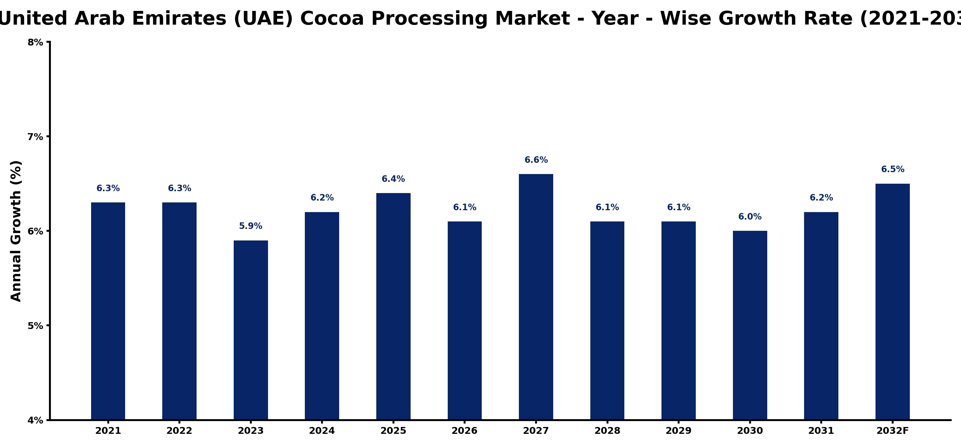 United Arab Emirates (UAE) Cocoa Processing Market Year-wise Growth Rate and Key Drivers