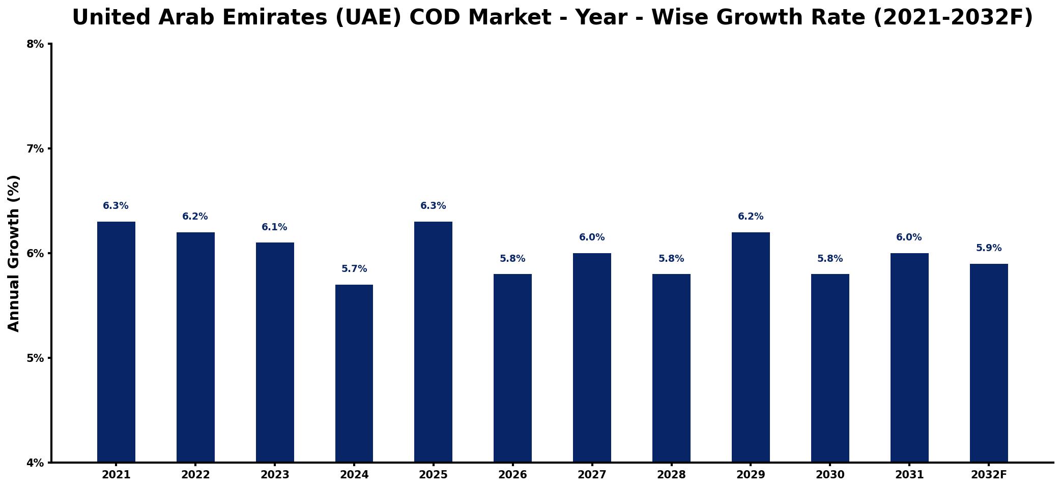 United Arab Emirates (UAE) COD Market Year-wise Growth Rate and Key Drivers
