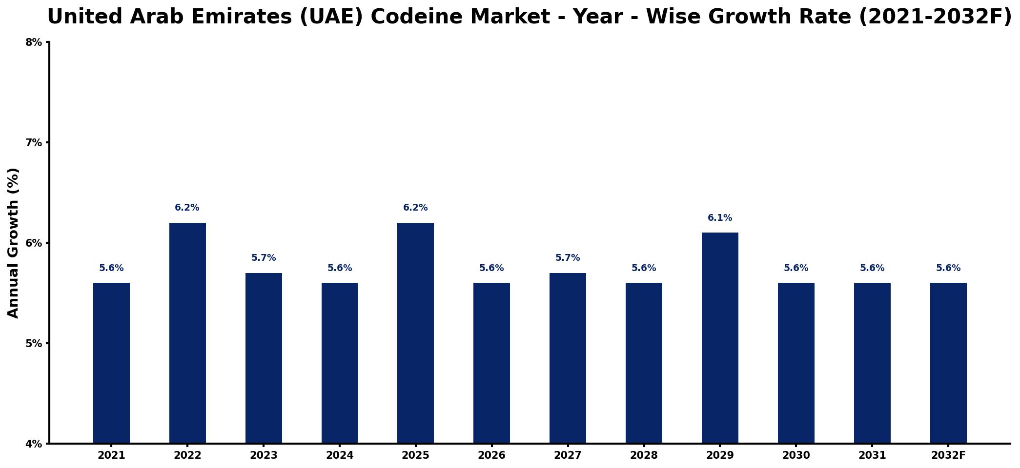 United Arab Emirates (UAE) Codeine Market Year-wise Growth Rate and Key Drivers