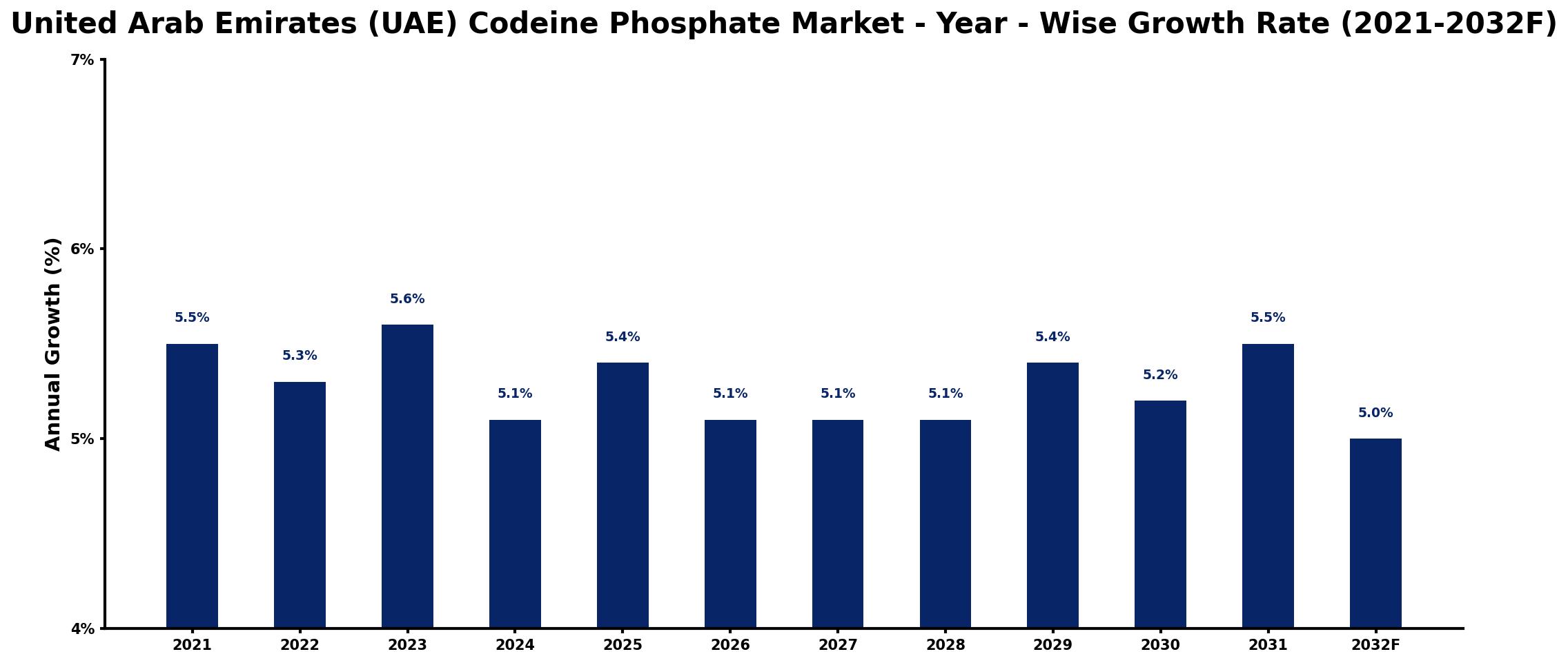 United Arab Emirates (UAE) Codeine Phosphate Market Year-wise Growth Rate and Key Drivers