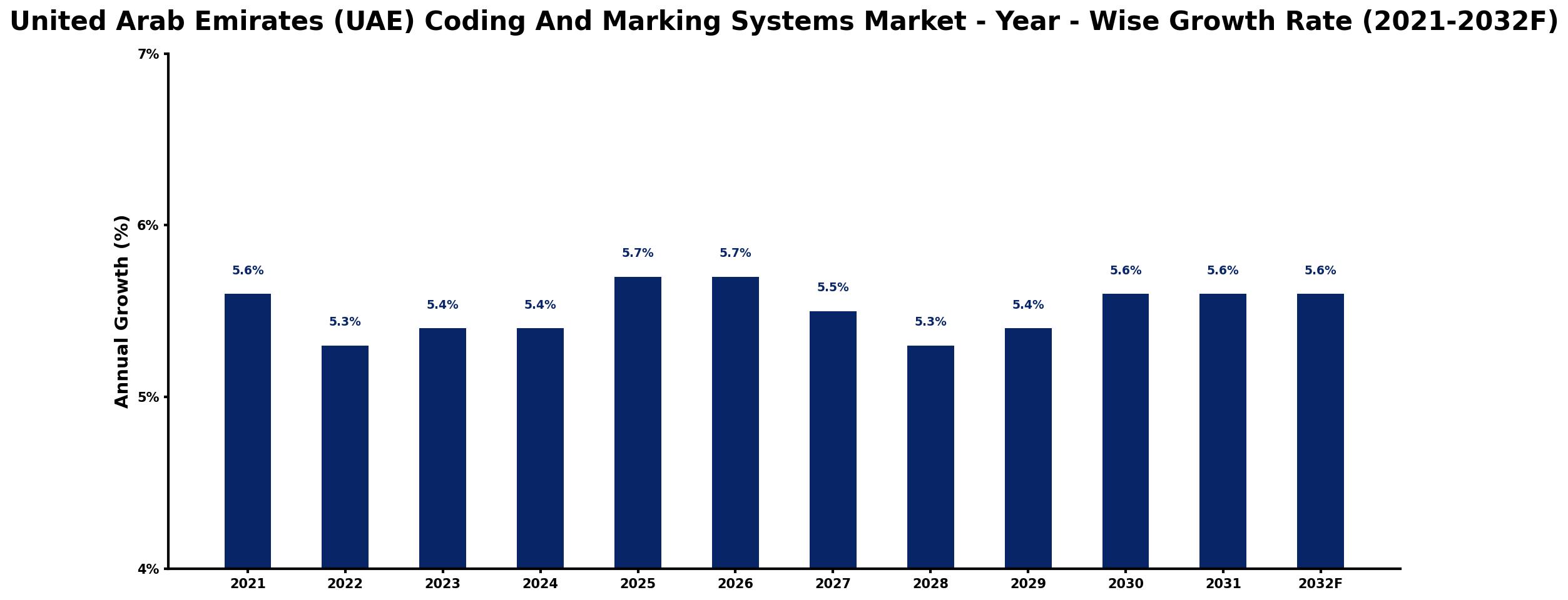 United Arab Emirates (UAE) Coding And Marking Systems Market Year-wise Growth Rate and Key Drivers