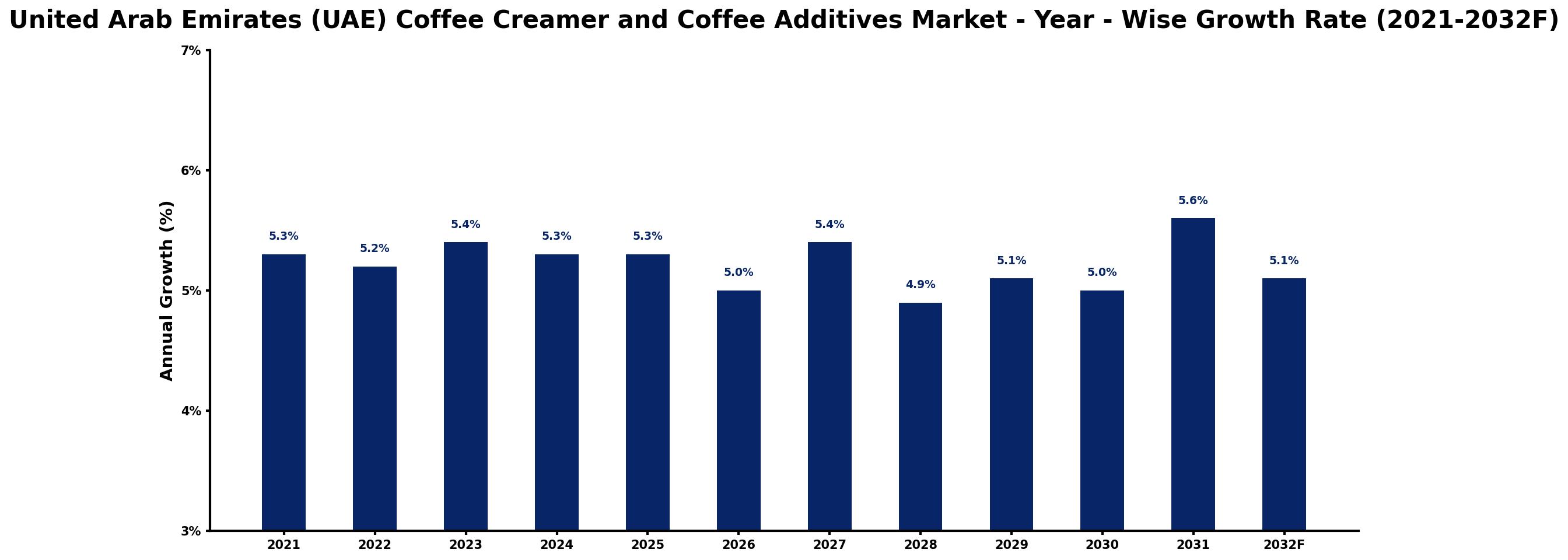 United Arab Emirates (UAE) Coffee Creamer and Coffee Additives Market Year-wise Growth Rate and Key Drivers