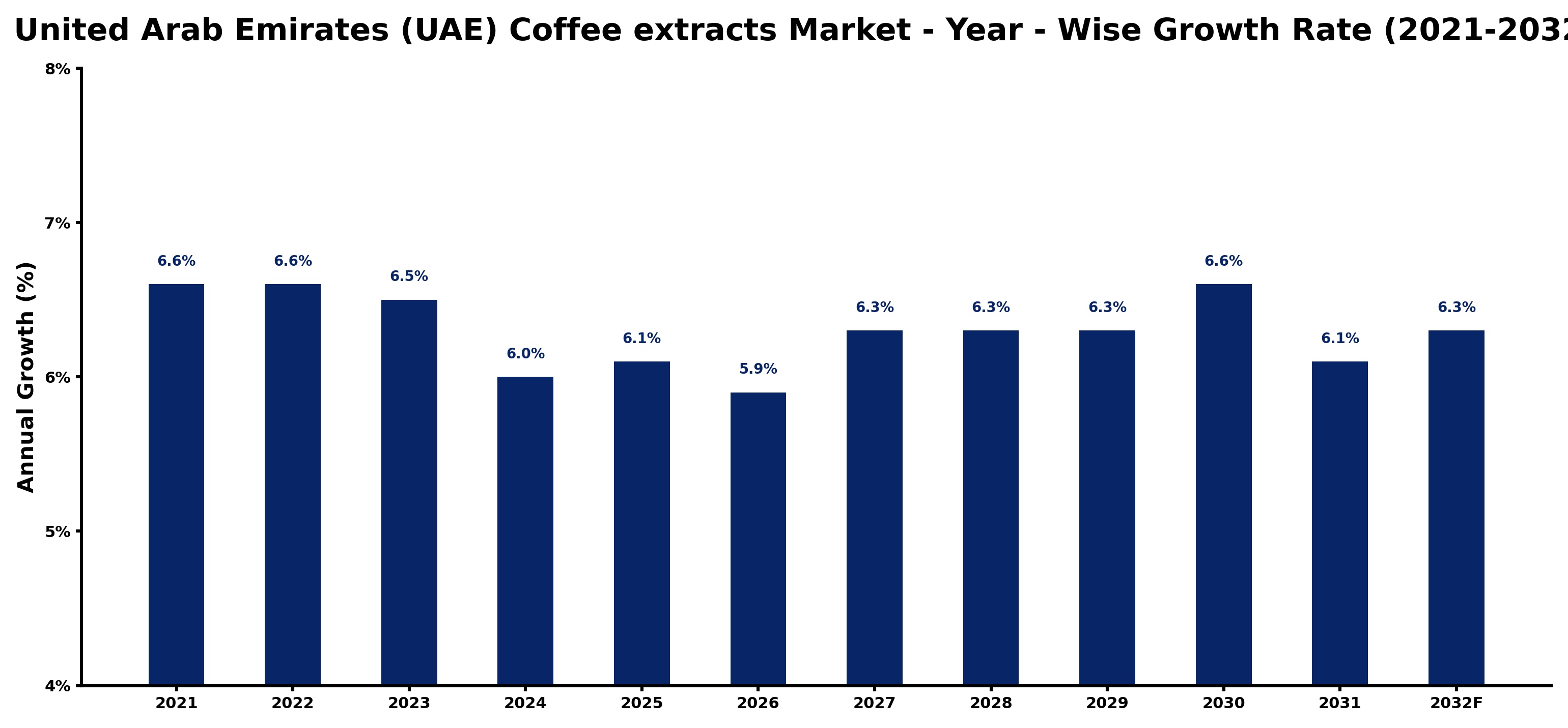 United Arab Emirates (UAE) Coffee extracts Market Year-wise Growth Rate and Key Drivers