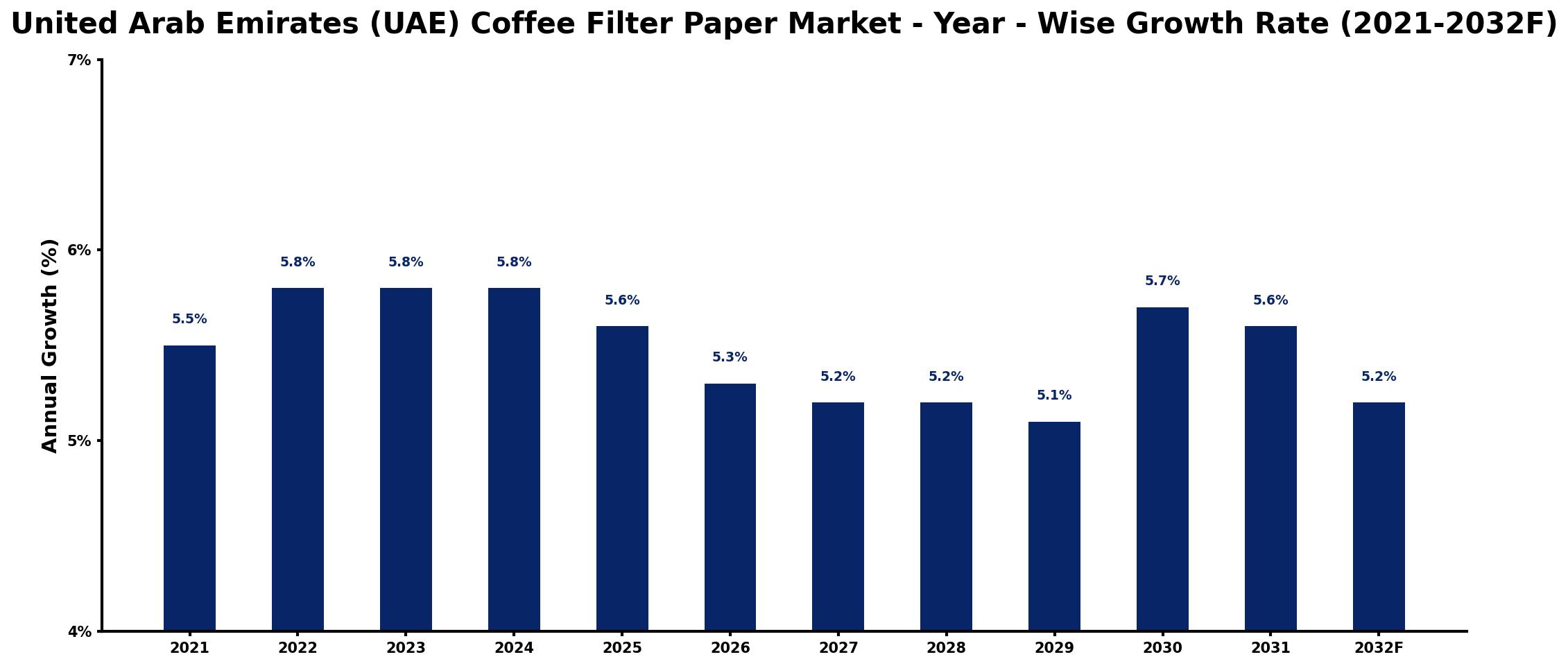 United Arab Emirates (UAE) Coffee Filter Paper Market Year-wise Growth Rate and Key Drivers