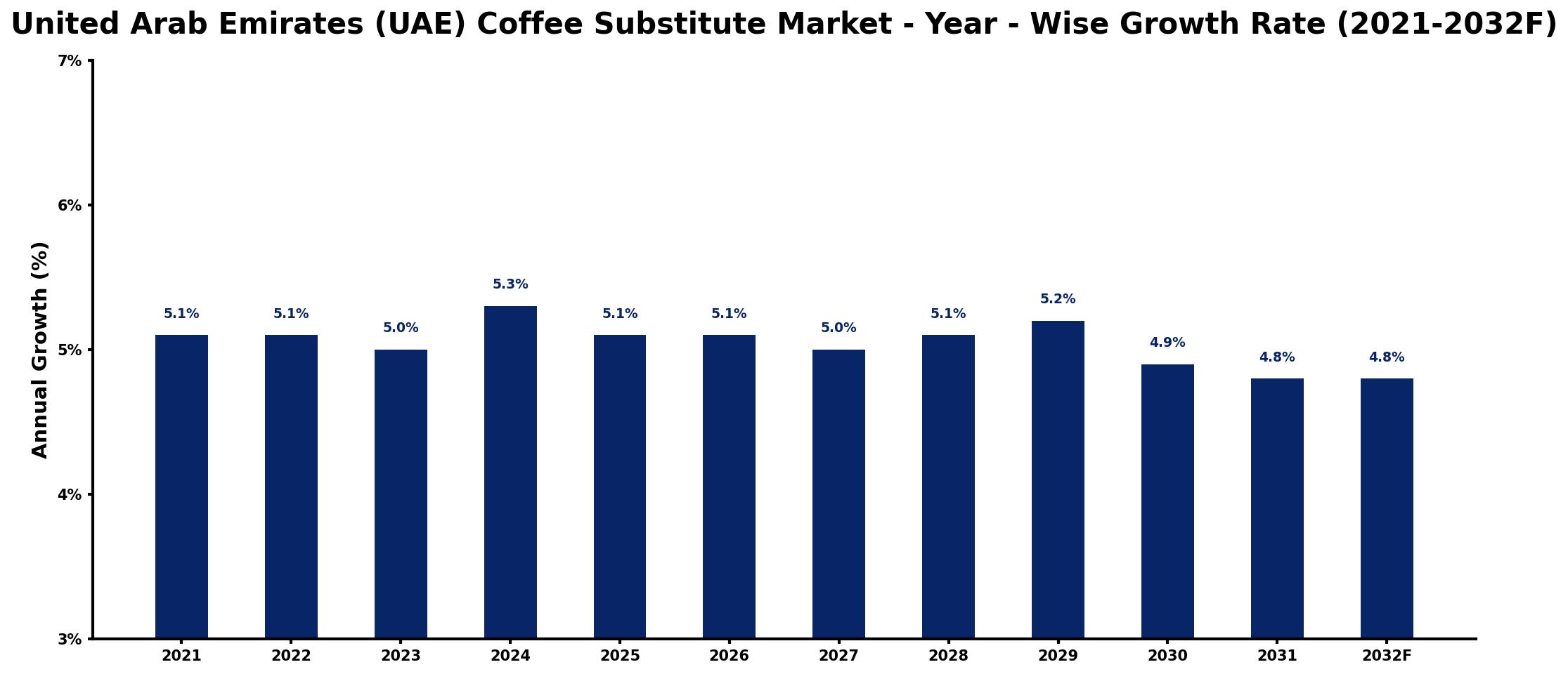 United Arab Emirates (UAE) Coffee Substitute Market Year-wise Growth Rate and Key Drivers