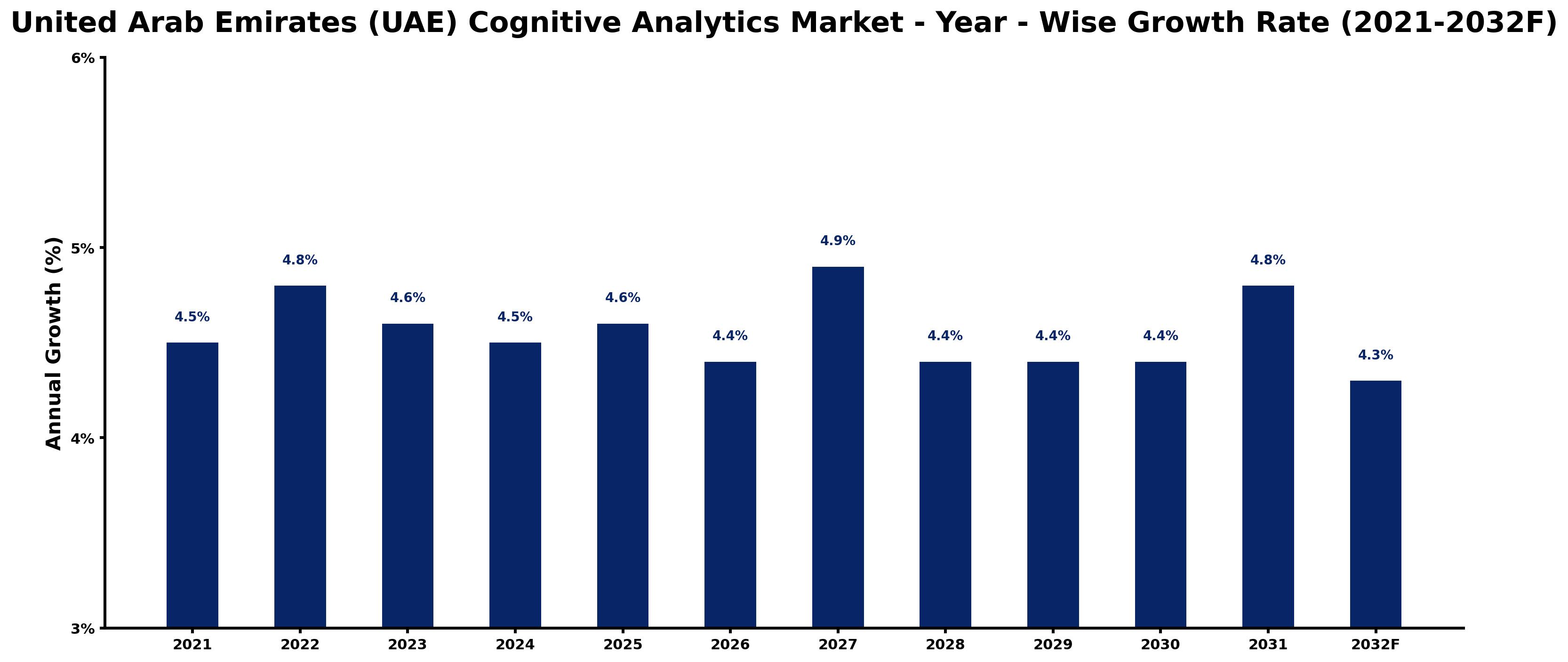 United Arab Emirates (UAE) Cognitive Analytics Market Year-wise Growth Rate and Key Drivers