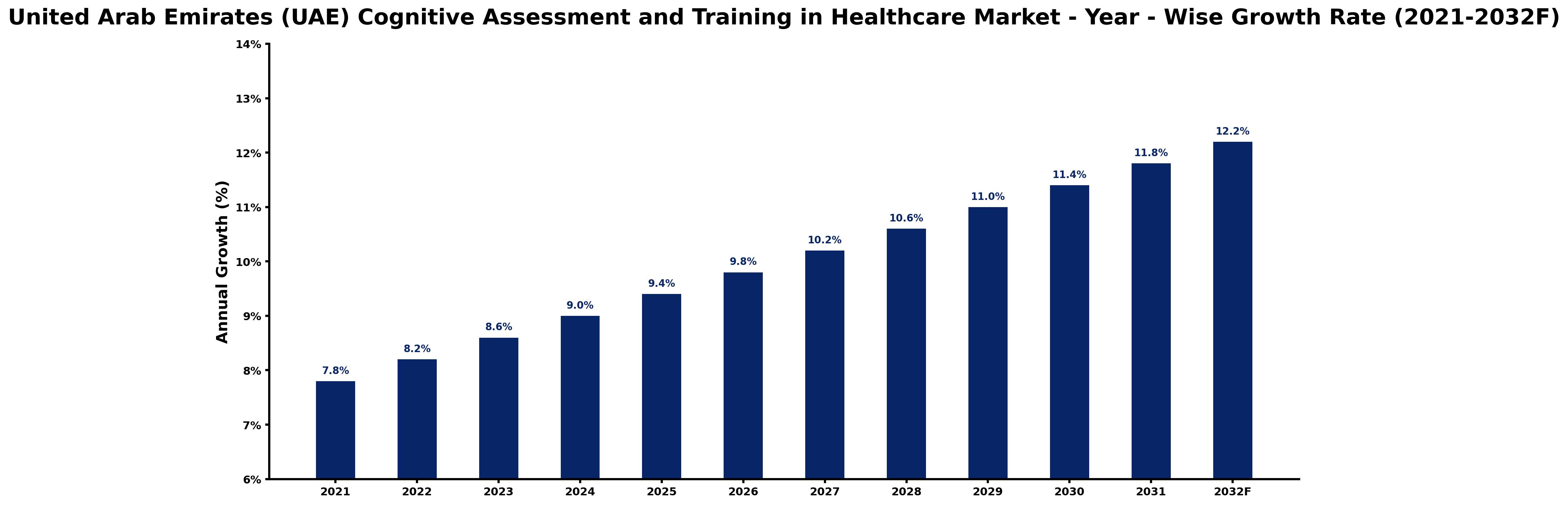 United Arab Emirates (UAE) Cognitive Assessment and Training in Healthcare Market Year-wise Growth Rate and Key Drivers