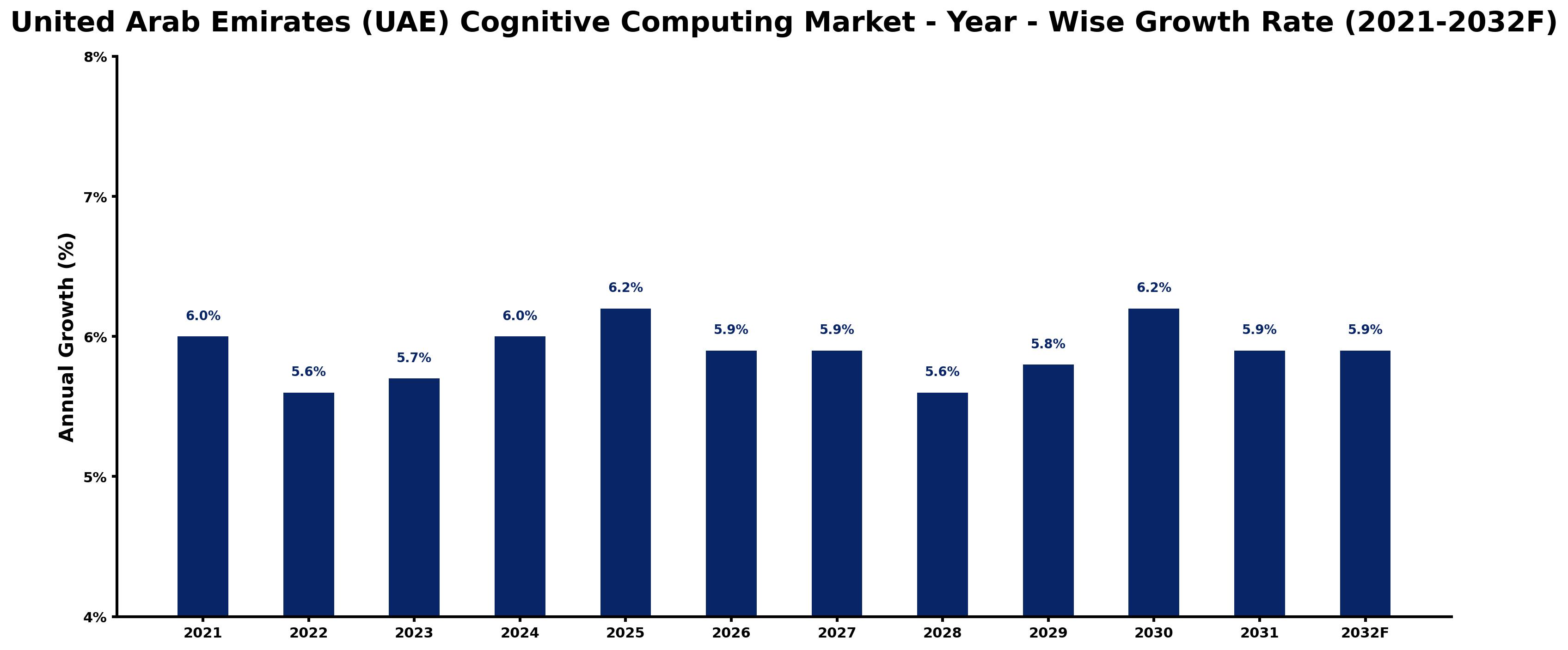 United Arab Emirates (UAE) Cognitive Computing Market Year-wise Growth Rate and Key Drivers