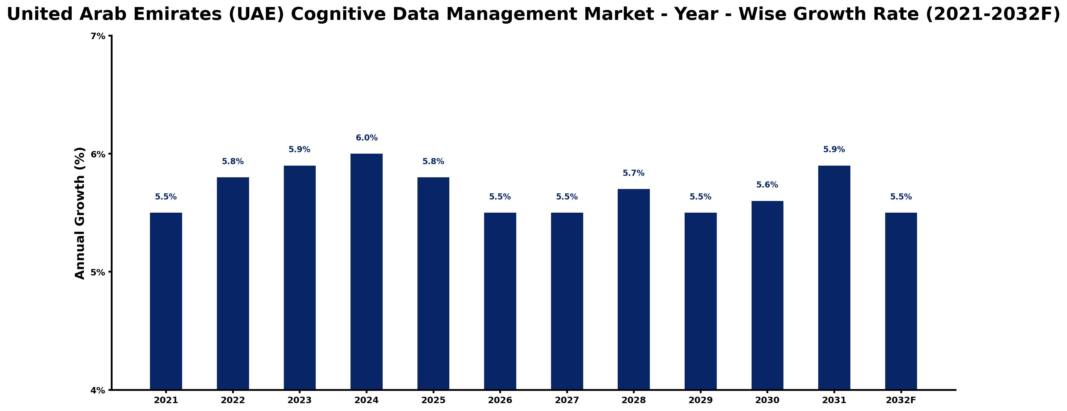 United Arab Emirates (UAE) Cognitive Data Management Market Year-wise Growth Rate and Key Drivers
