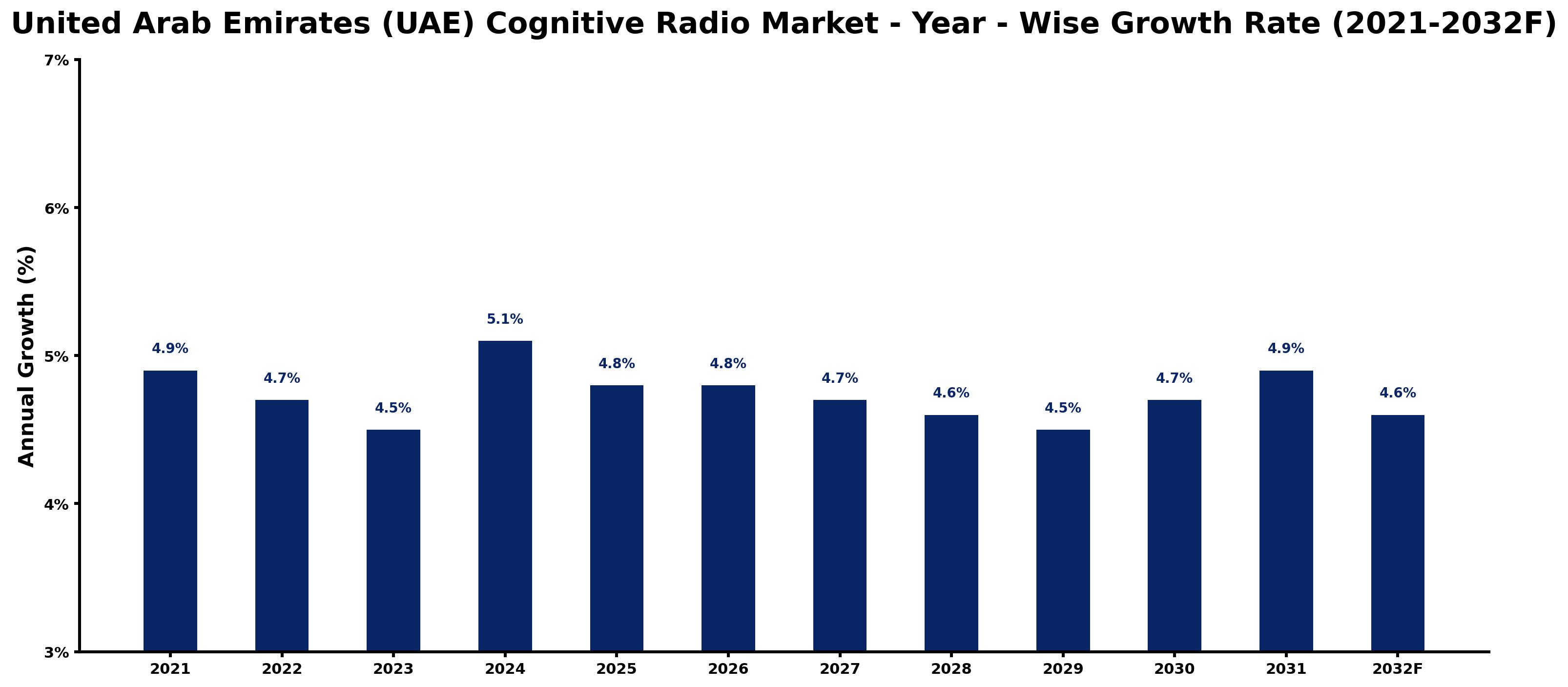 United Arab Emirates (UAE) Cognitive Radio Market Year-wise Growth Rate and Key Drivers