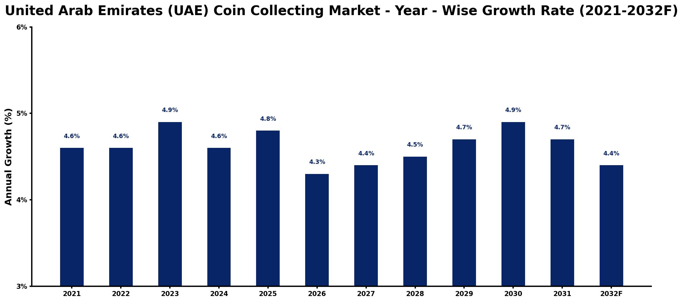 United Arab Emirates (UAE) Coin Collecting Market Year-wise Growth Rate and Key Drivers