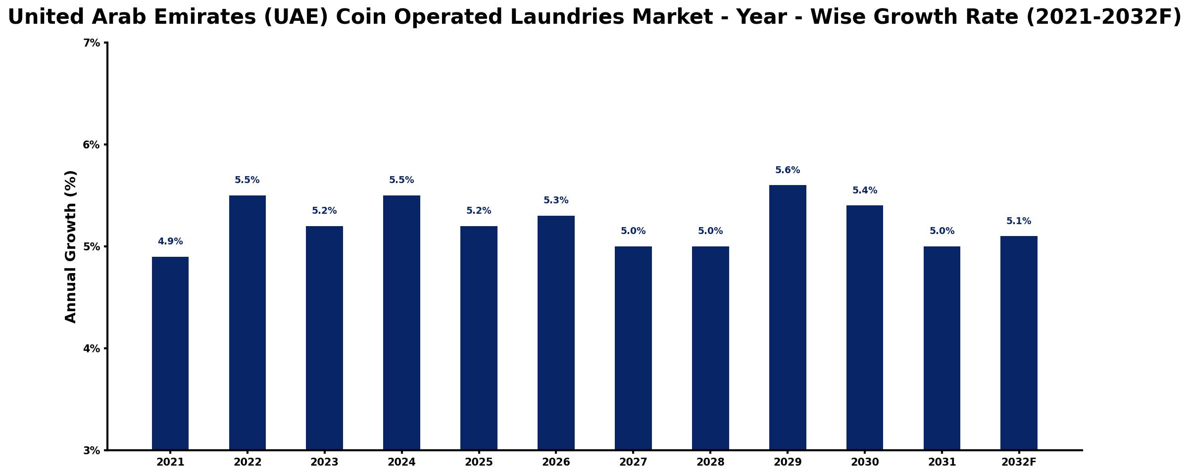 United Arab Emirates (UAE) Coin Operated Laundries Market Year-wise Growth Rate and Key Drivers