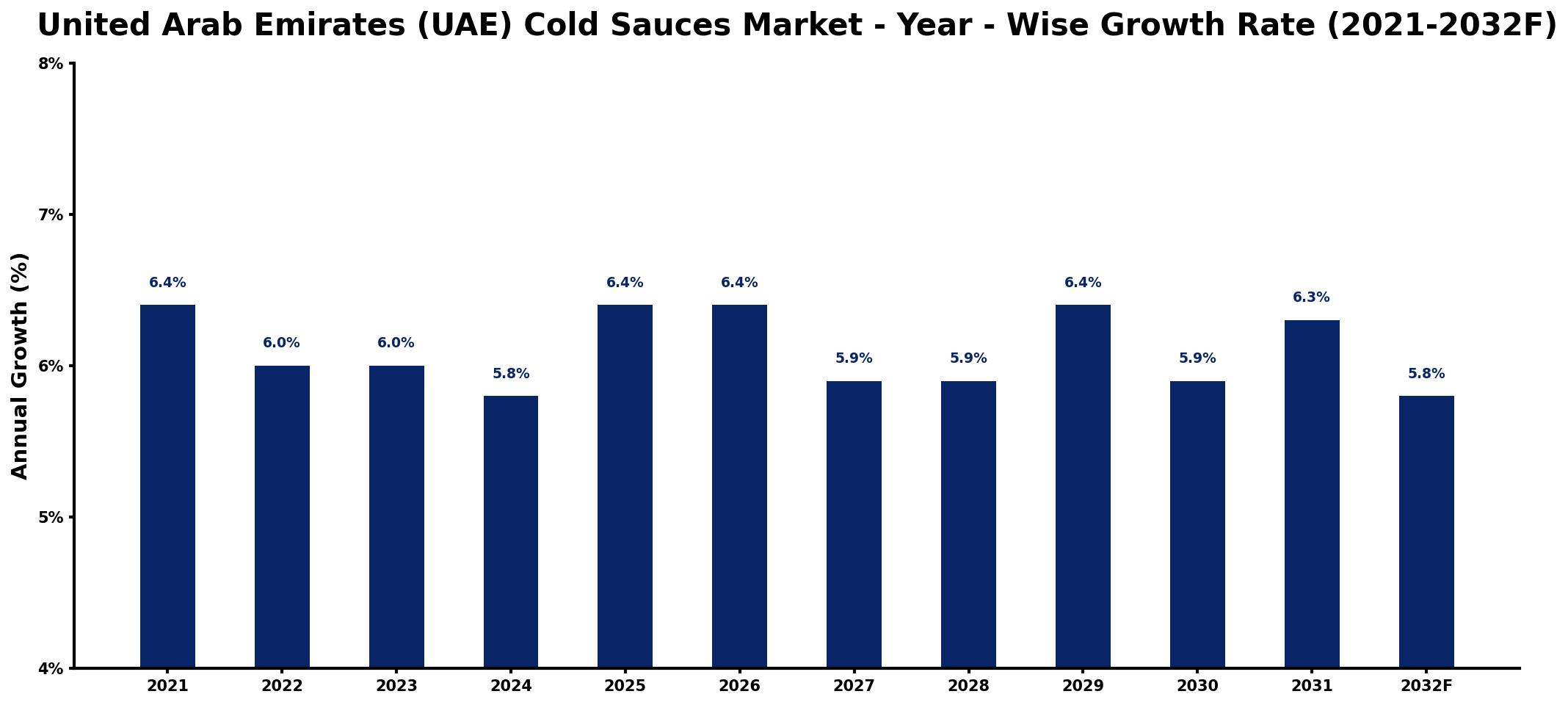 United Arab Emirates (UAE) Cold Sauces Market Year-wise Growth Rate and Key Drivers