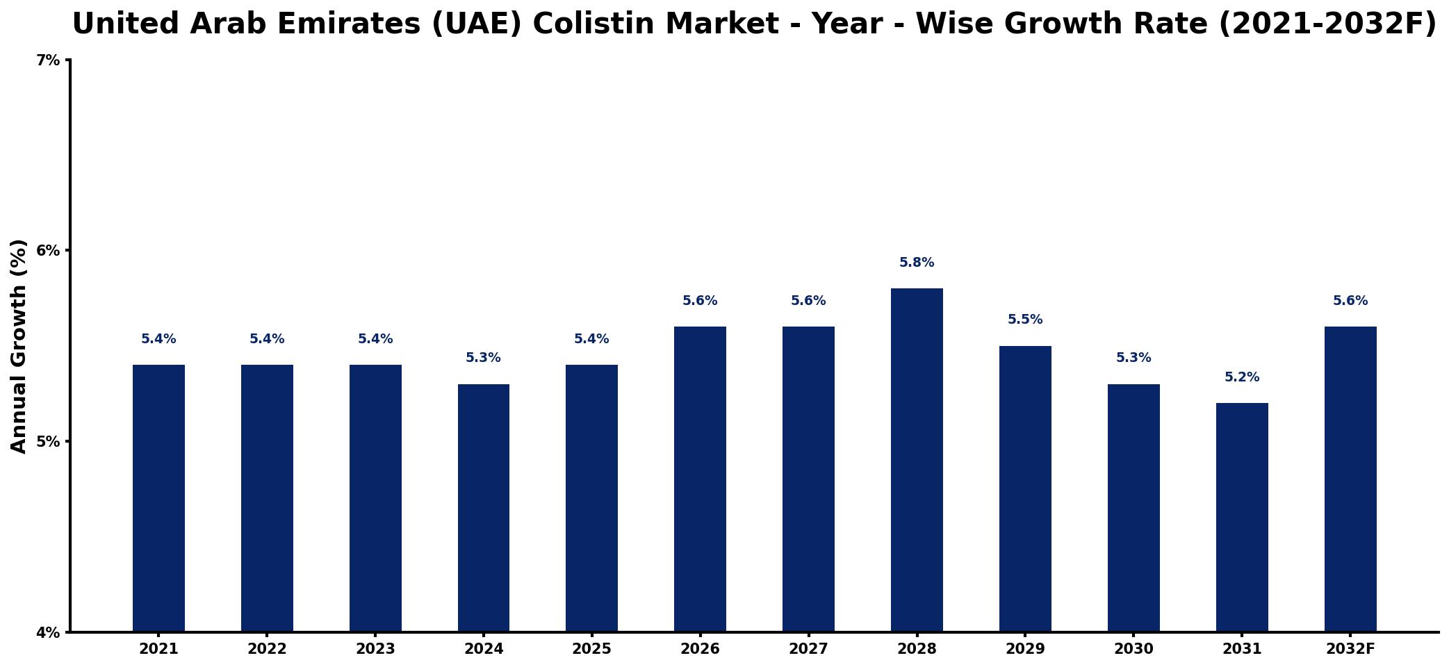 United Arab Emirates (UAE) Colistin Market Year-wise Growth Rate and Key Drivers