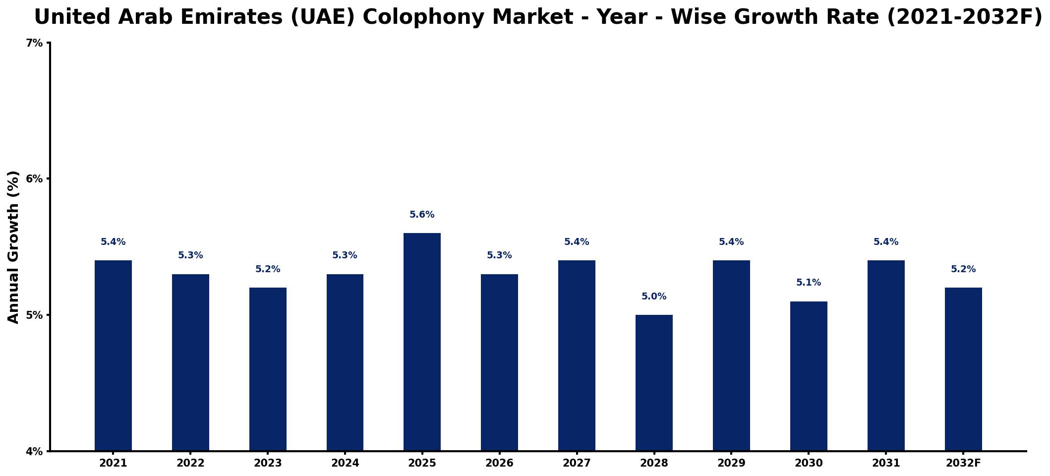 United Arab Emirates (UAE) Colophony Market Year-wise Growth Rate and Key Drivers