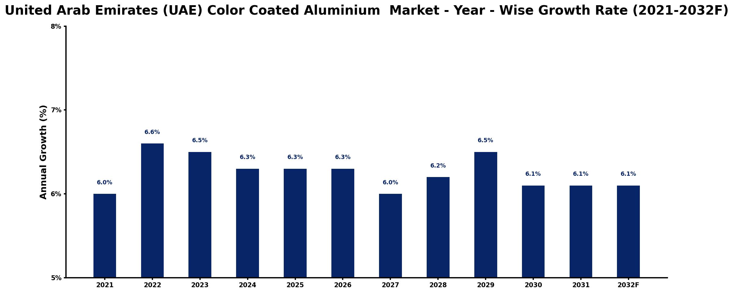 United Arab Emirates (UAE) Color Coated Aluminium  Market Year-wise Growth Rate and Key Drivers
