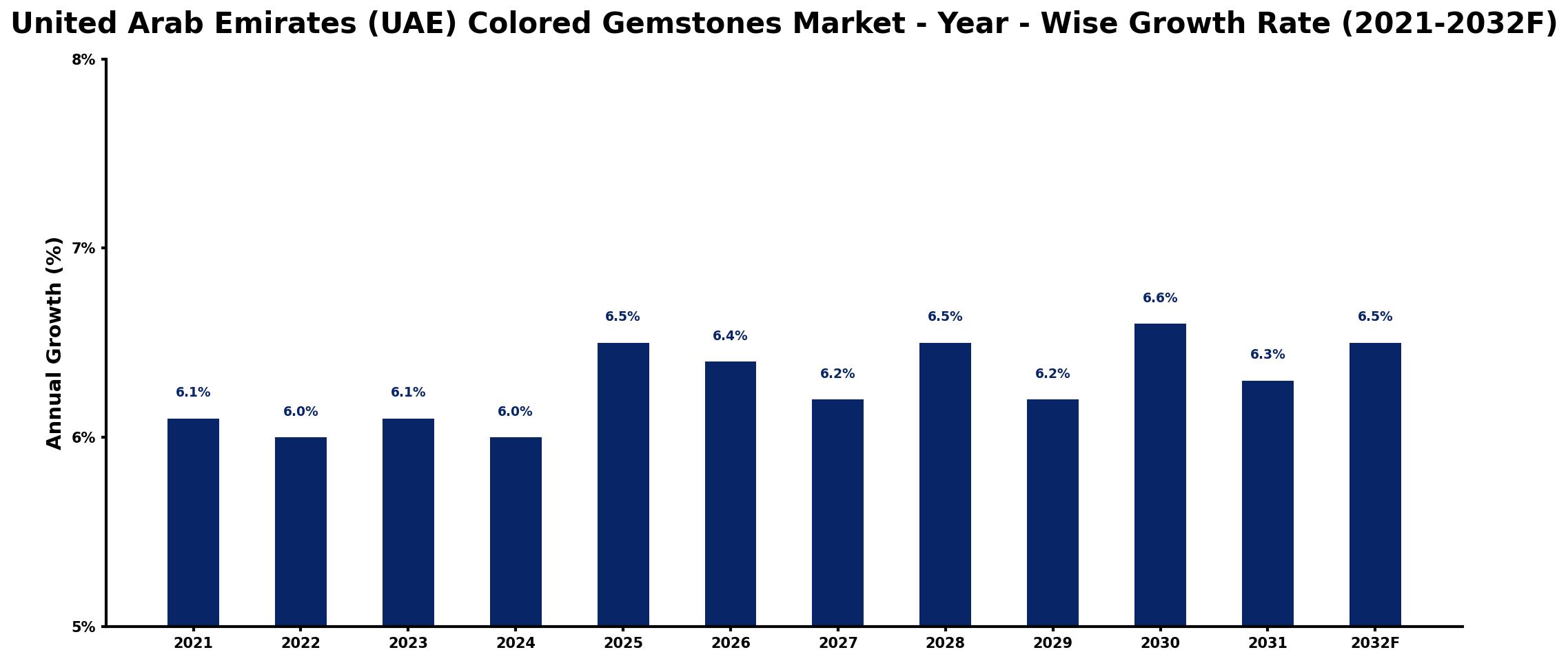 United Arab Emirates (UAE) Colored Gemstones Market Year-wise Growth Rate and Key Drivers