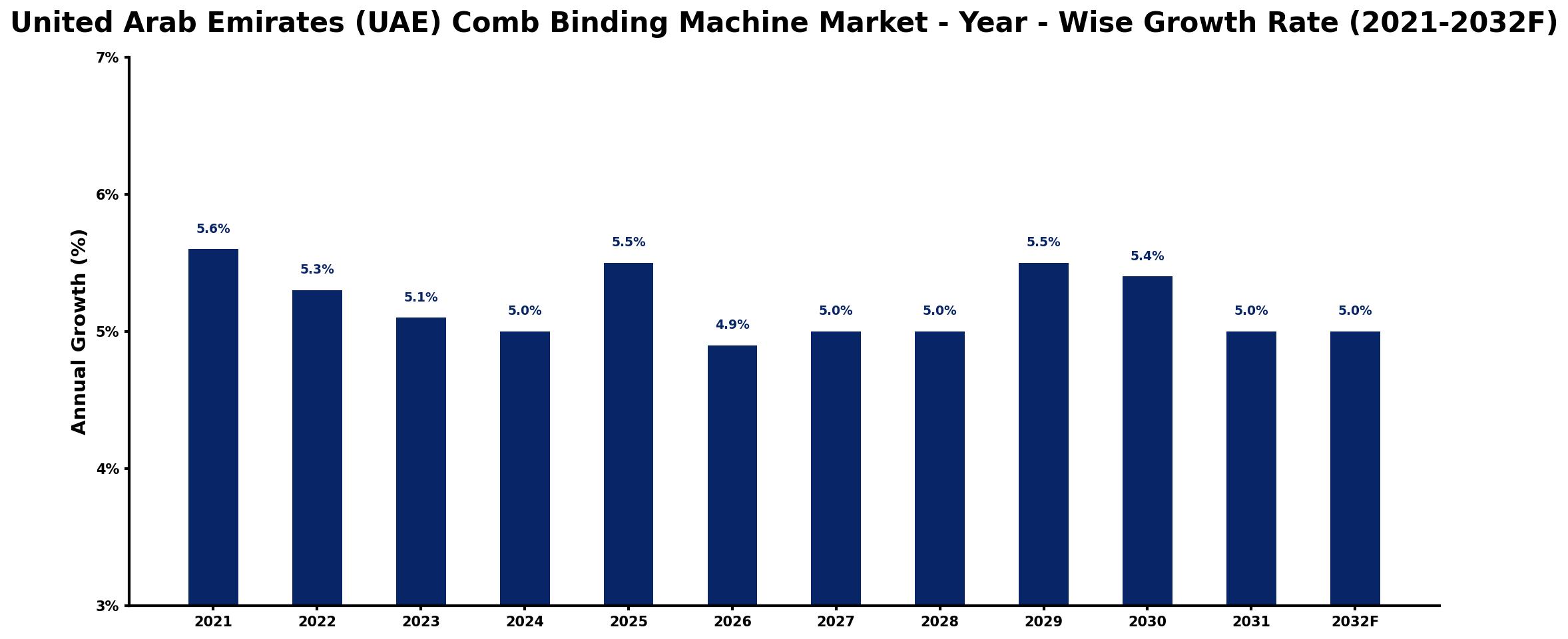 United Arab Emirates (UAE) Comb Binding Machine Market Year-wise Growth Rate and Key Drivers