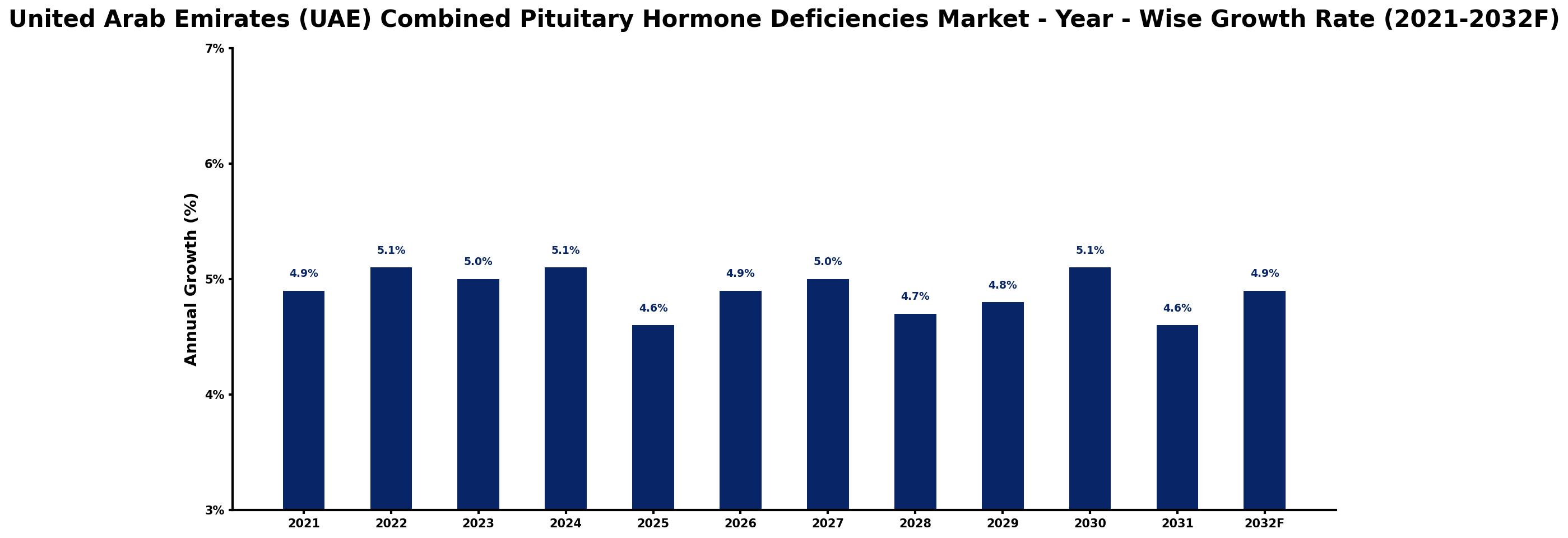 United Arab Emirates (UAE) Combined Pituitary Hormone Deficiencies Market Year-wise Growth Rate and Key Drivers