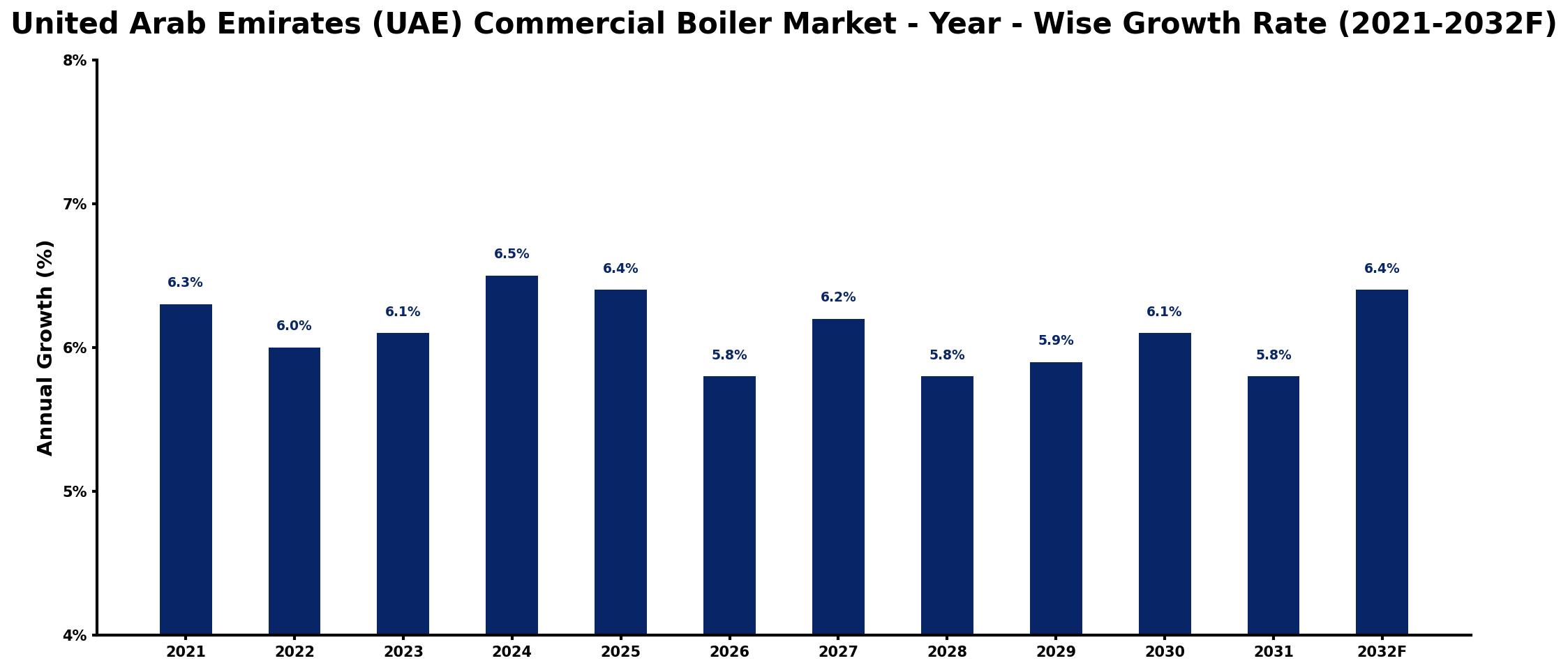 United Arab Emirates (UAE) Commercial Boiler Market Year-wise Growth Rate and Key Drivers