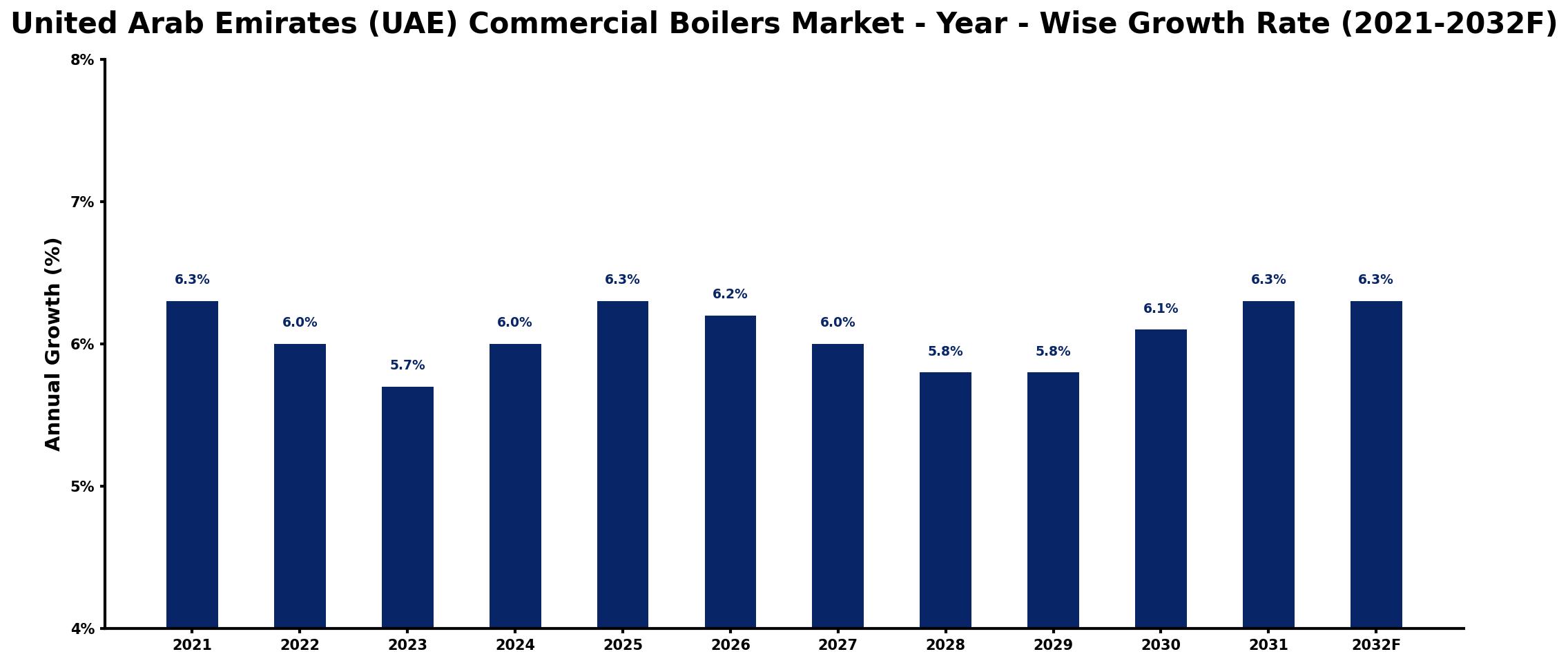 United Arab Emirates (UAE) Commercial Boilers Market Year-wise Growth Rate and Key Drivers