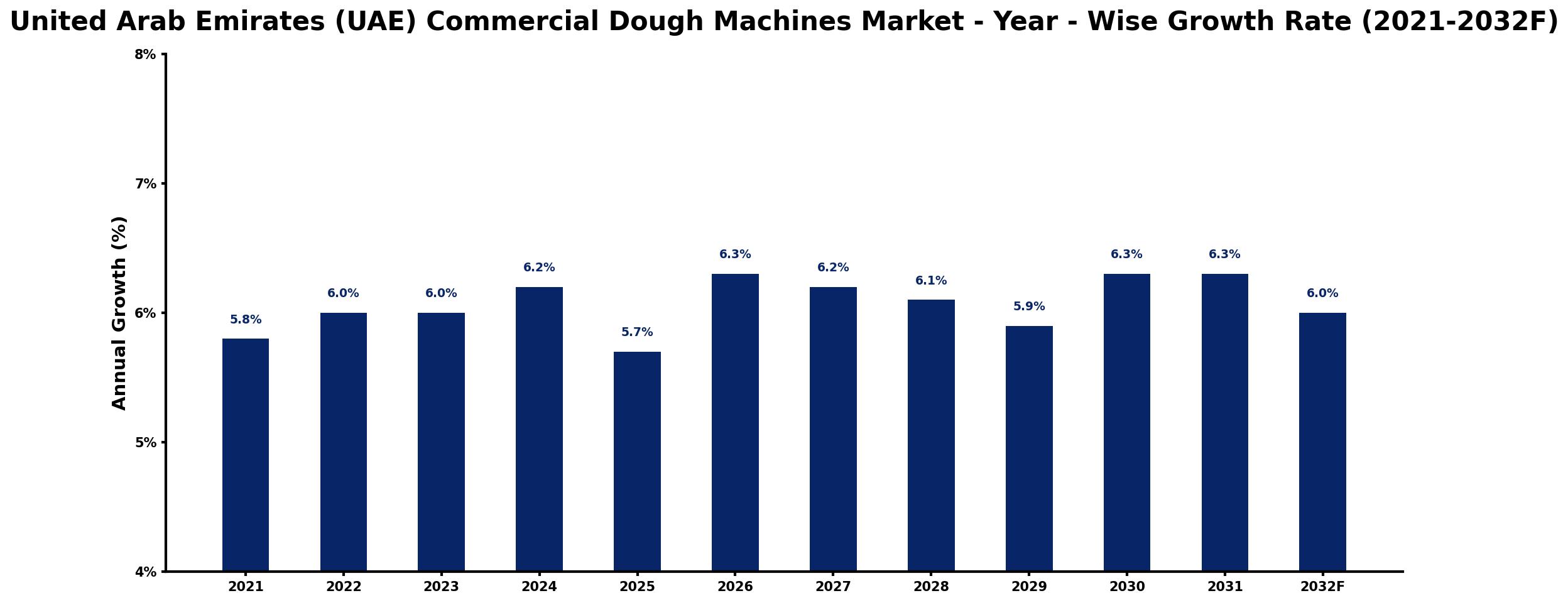 United Arab Emirates (UAE) Commercial Dough Machines Market Year-wise Growth Rate and Key Drivers