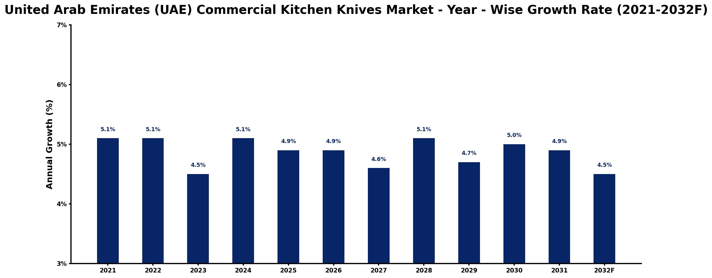 United Arab Emirates (UAE) Commercial Kitchen Knives Market Year-wise Growth Rate and Key Drivers