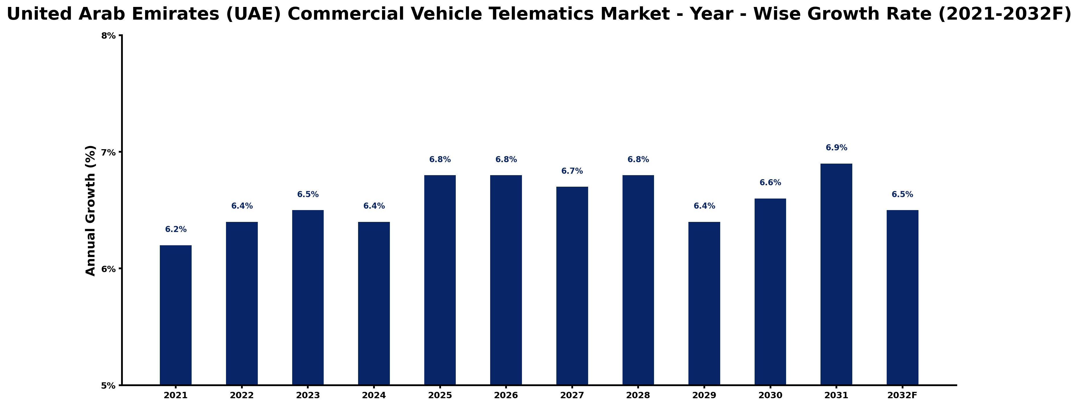 United Arab Emirates (UAE) Commercial Vehicle Telematics Market Year-wise Growth Rate and Key Drivers
