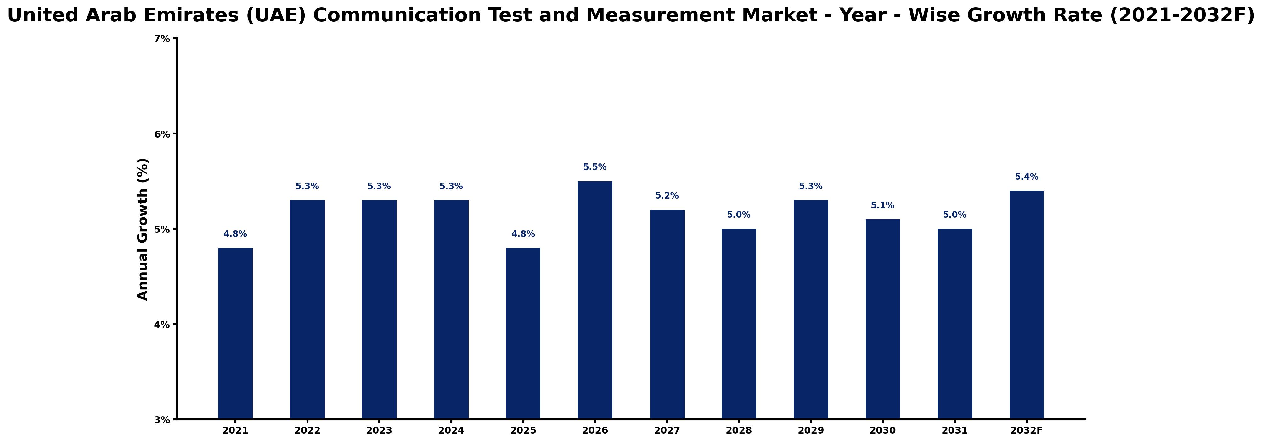 United Arab Emirates (UAE) Communication Test and Measurement Market Year-wise Growth Rate and Key Drivers