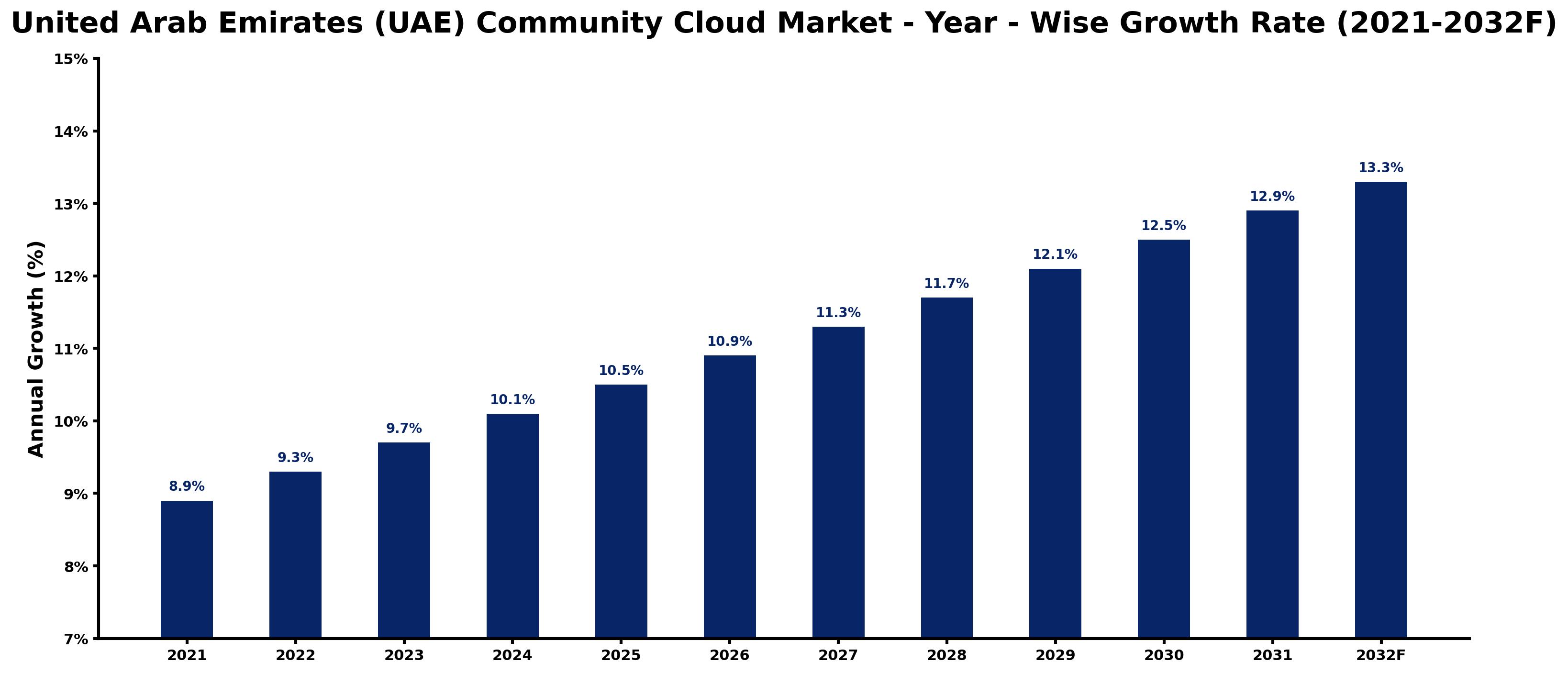 United Arab Emirates (UAE) Community Cloud Market Year-wise Growth Rate and Key Drivers