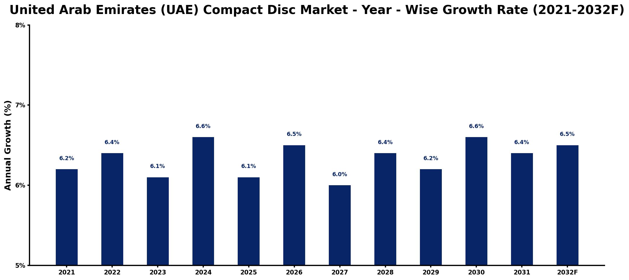United Arab Emirates (UAE) Compact Disc Market Year-wise Growth Rate and Key Drivers