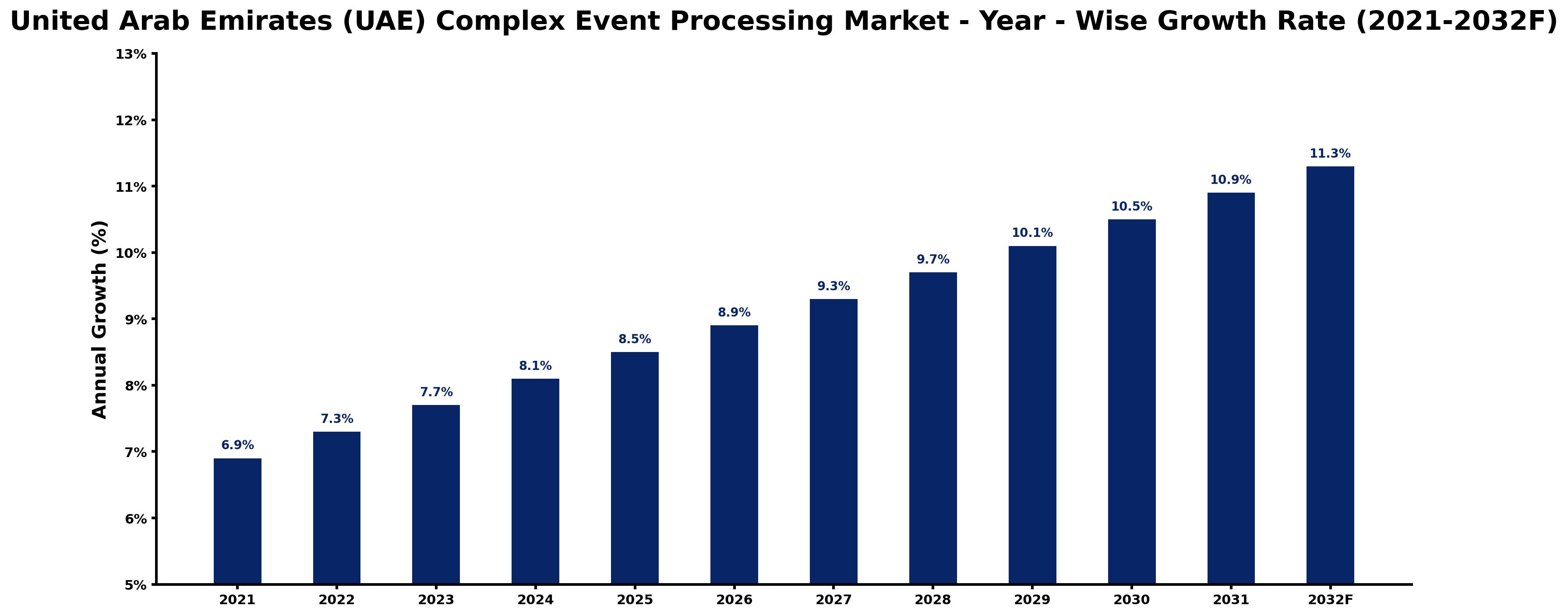 United Arab Emirates (UAE) Complex Event Processing Market Year-wise Growth Rate and Key Drivers