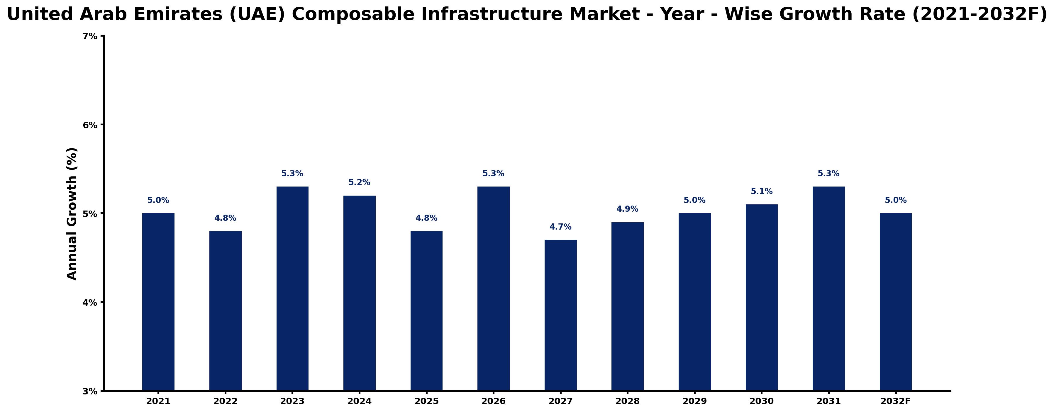 United Arab Emirates (UAE) Composable Infrastructure Market Year-wise Growth Rate and Key Drivers