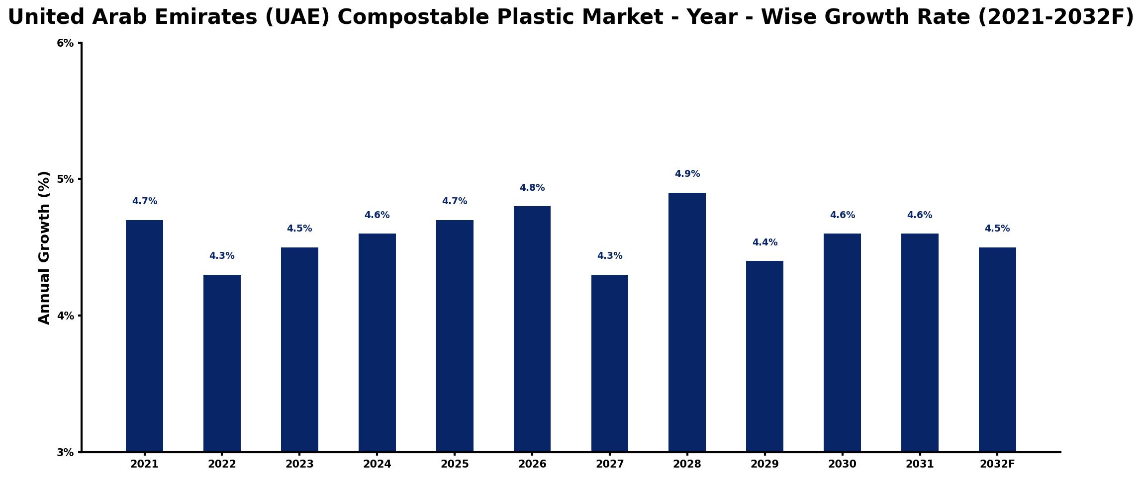 United Arab Emirates (UAE) Compostable Plastic Market Year-wise Growth Rate and Key Drivers