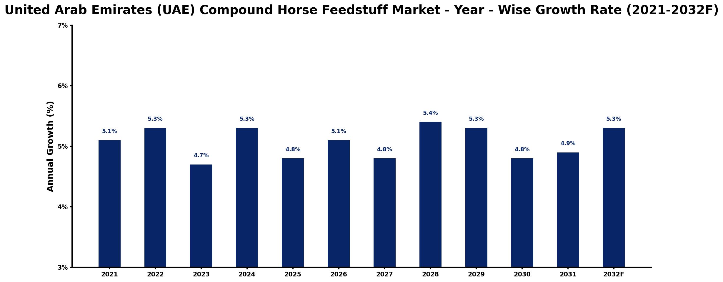 United Arab Emirates (UAE) Compound Horse Feedstuff Market Year-wise Growth Rate and Key Drivers