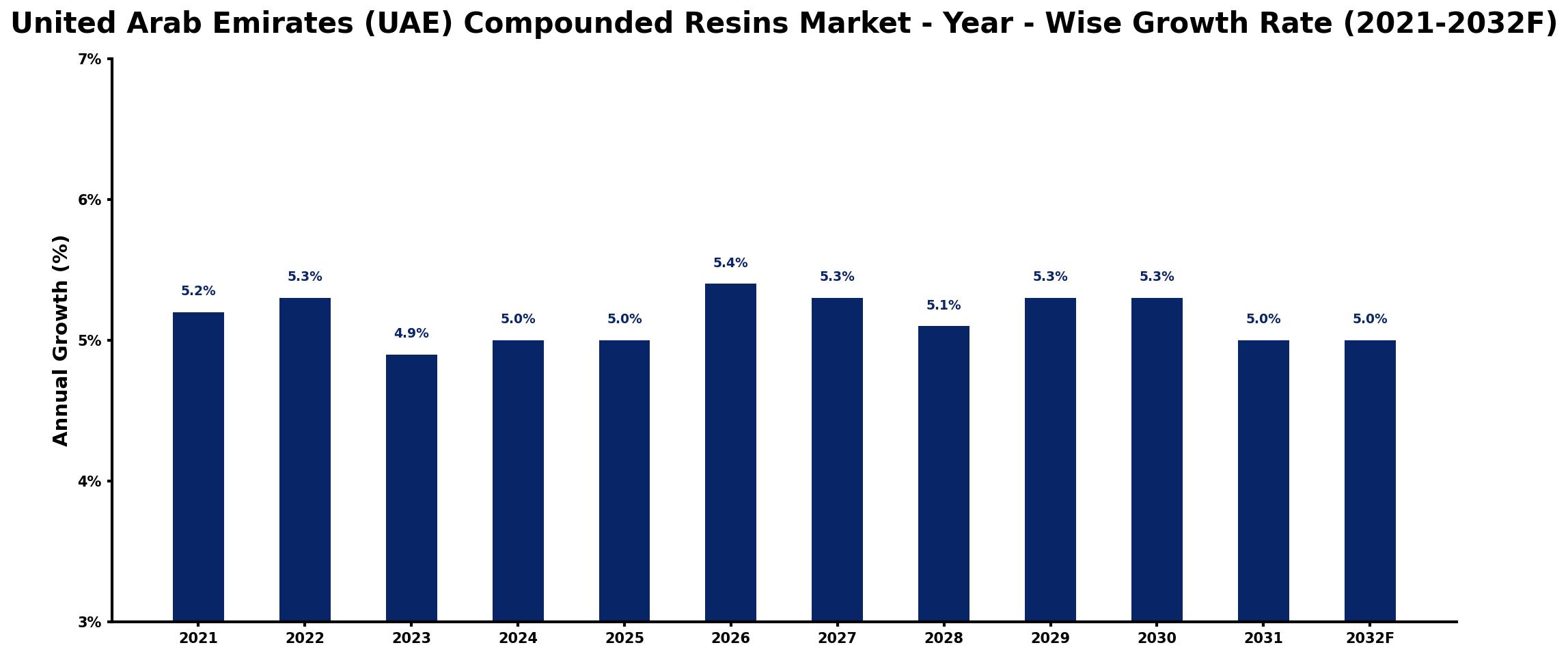 United Arab Emirates (UAE) Compounded Resins Market Year-wise Growth Rate and Key Drivers
