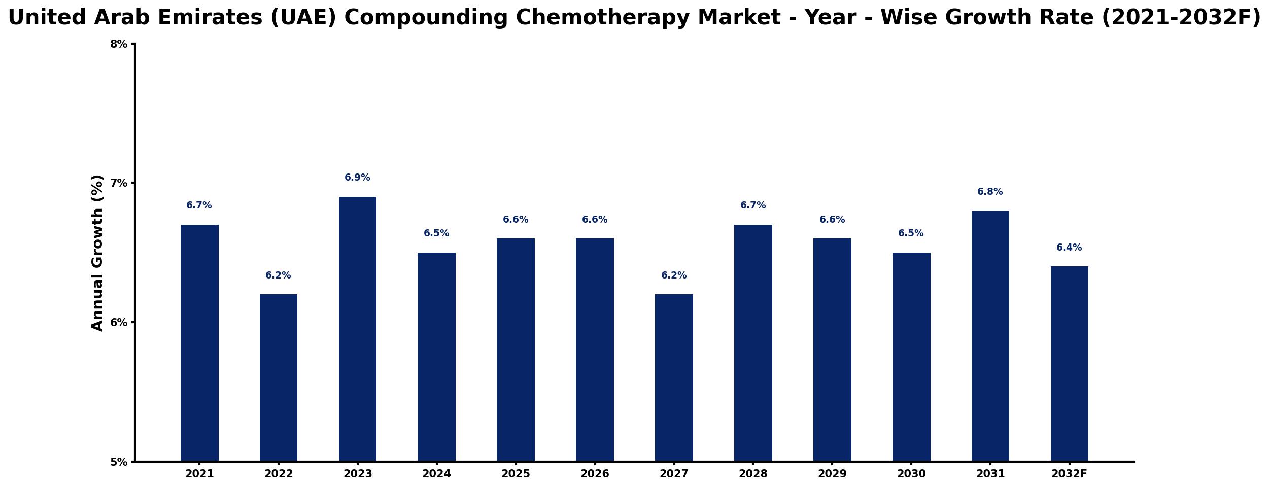United Arab Emirates (UAE) Compounding Chemotherapy Market Year-wise Growth Rate and Key Drivers