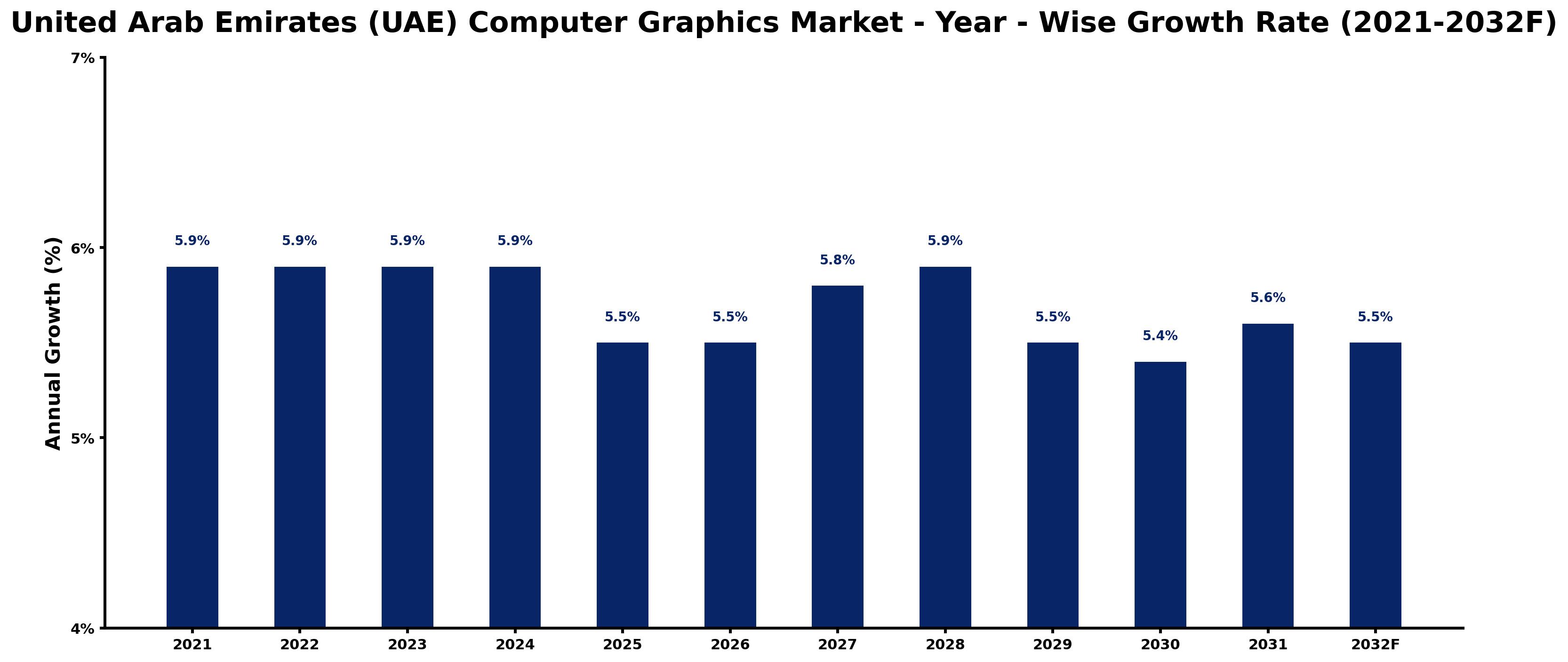 United Arab Emirates (UAE) Computer Graphics Market Year-wise Growth Rate and Key Drivers
