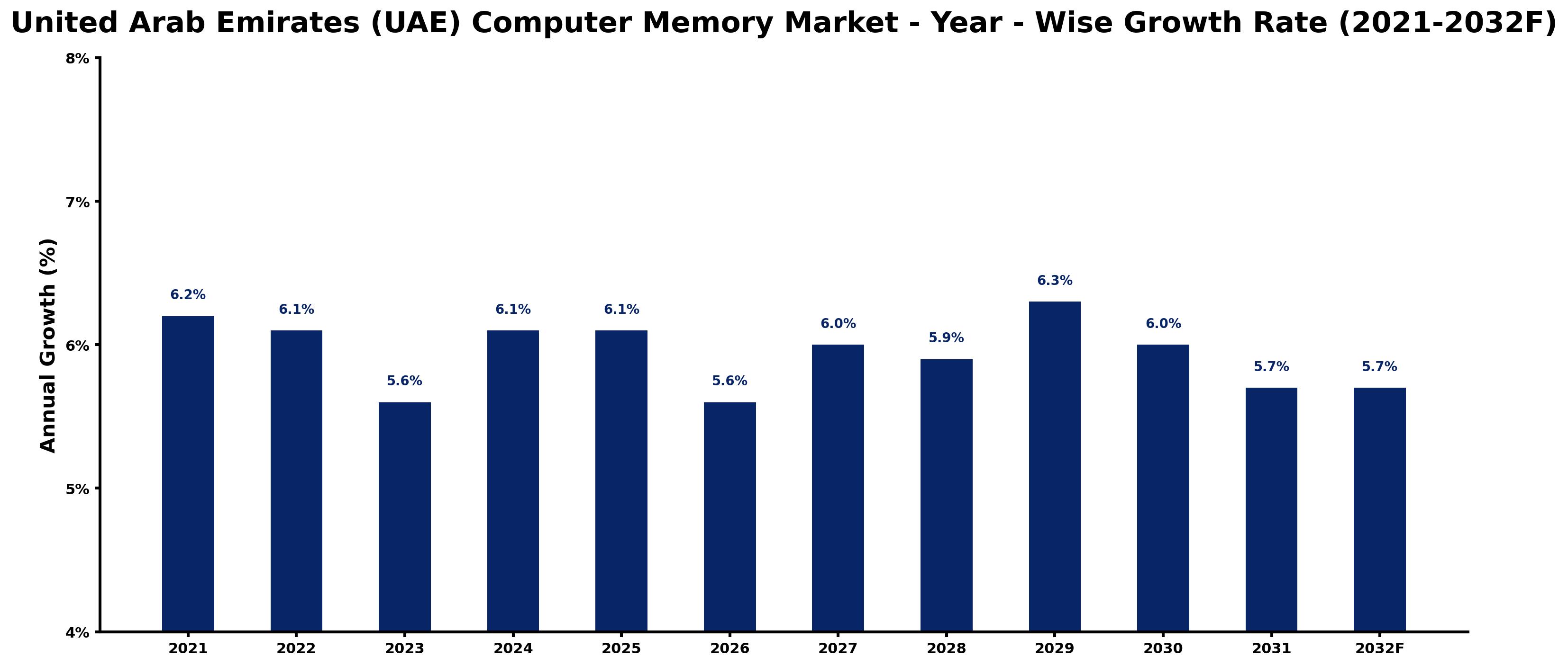 United Arab Emirates (UAE) Computer Memory Market Year-wise Growth Rate and Key Drivers