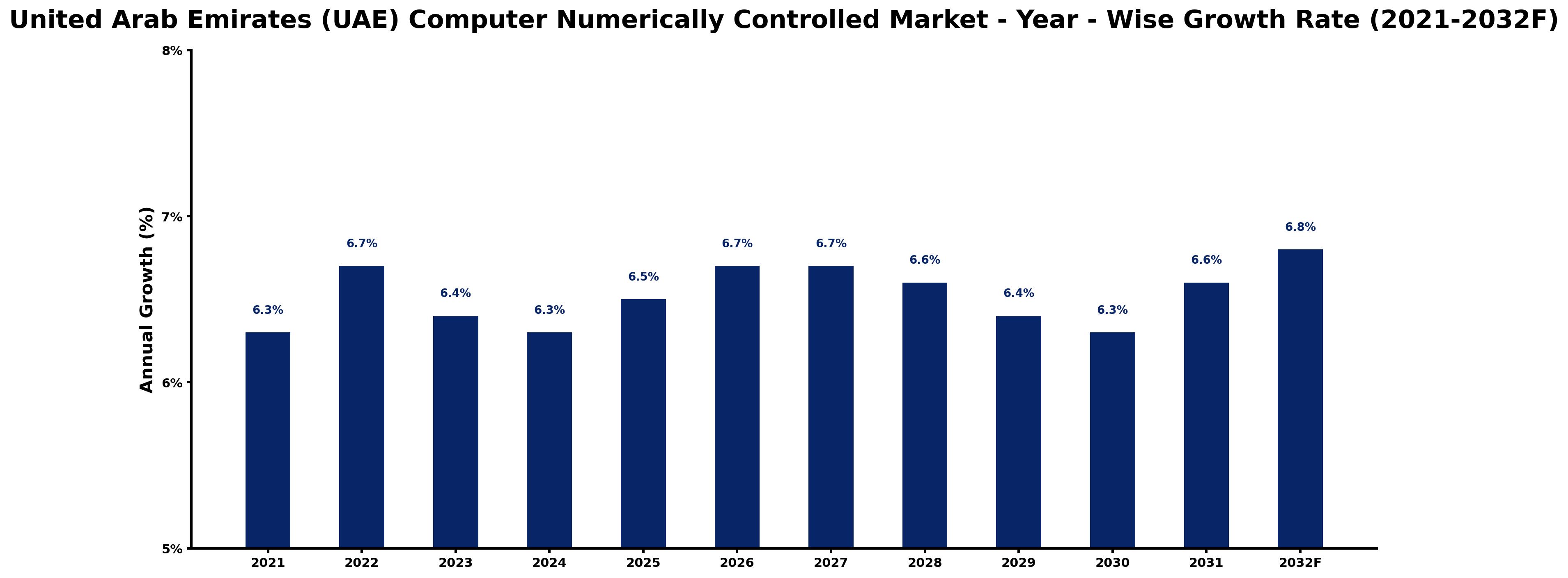 United Arab Emirates (UAE) Computer Numerically Controlled Market Year-wise Growth Rate and Key Drivers