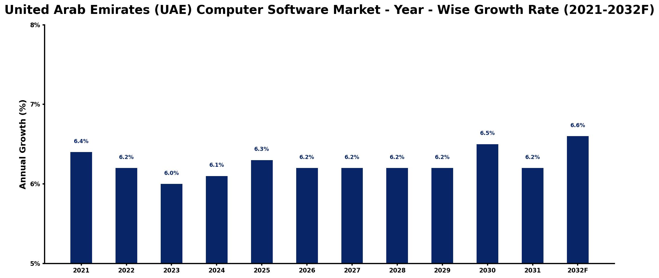 United Arab Emirates (UAE) Computer Software Market Year-wise Growth Rate and Key Drivers