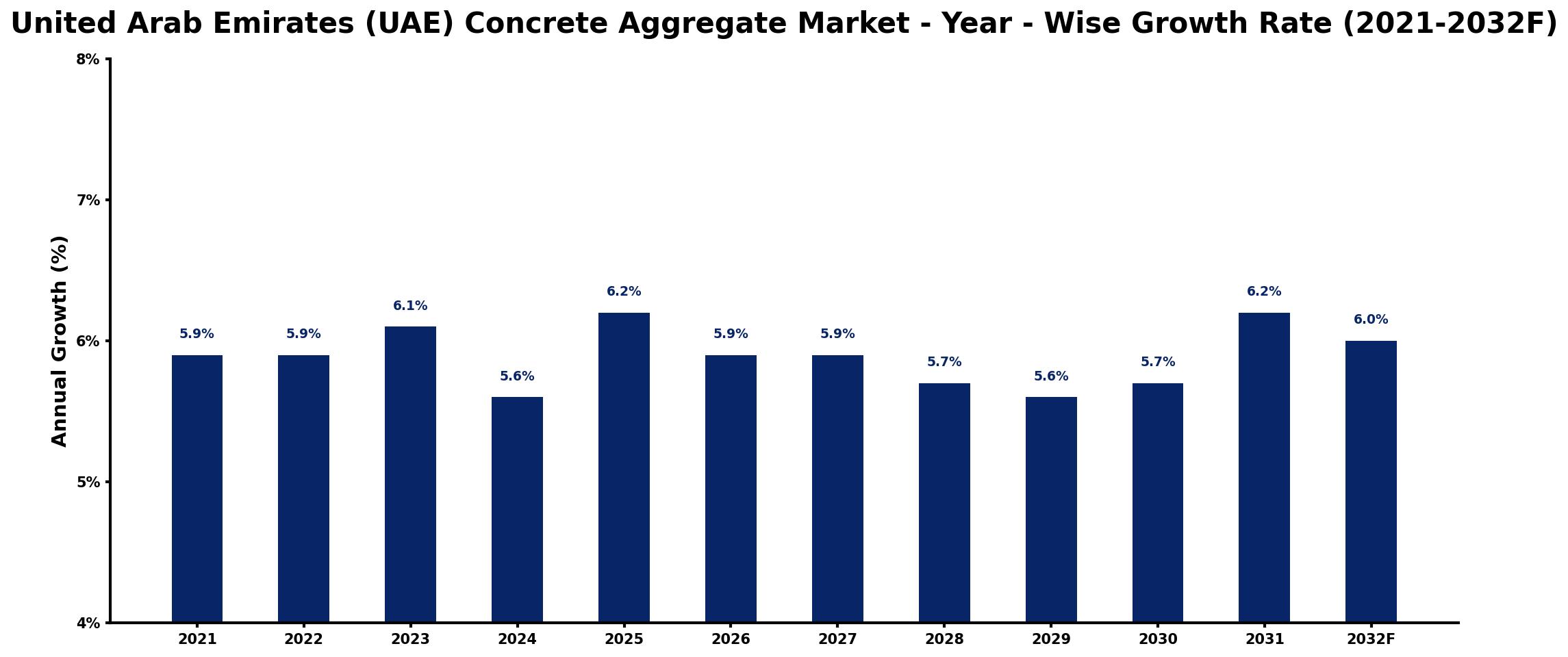 United Arab Emirates (UAE) Concrete Aggregate Market Year-wise Growth Rate and Key Drivers